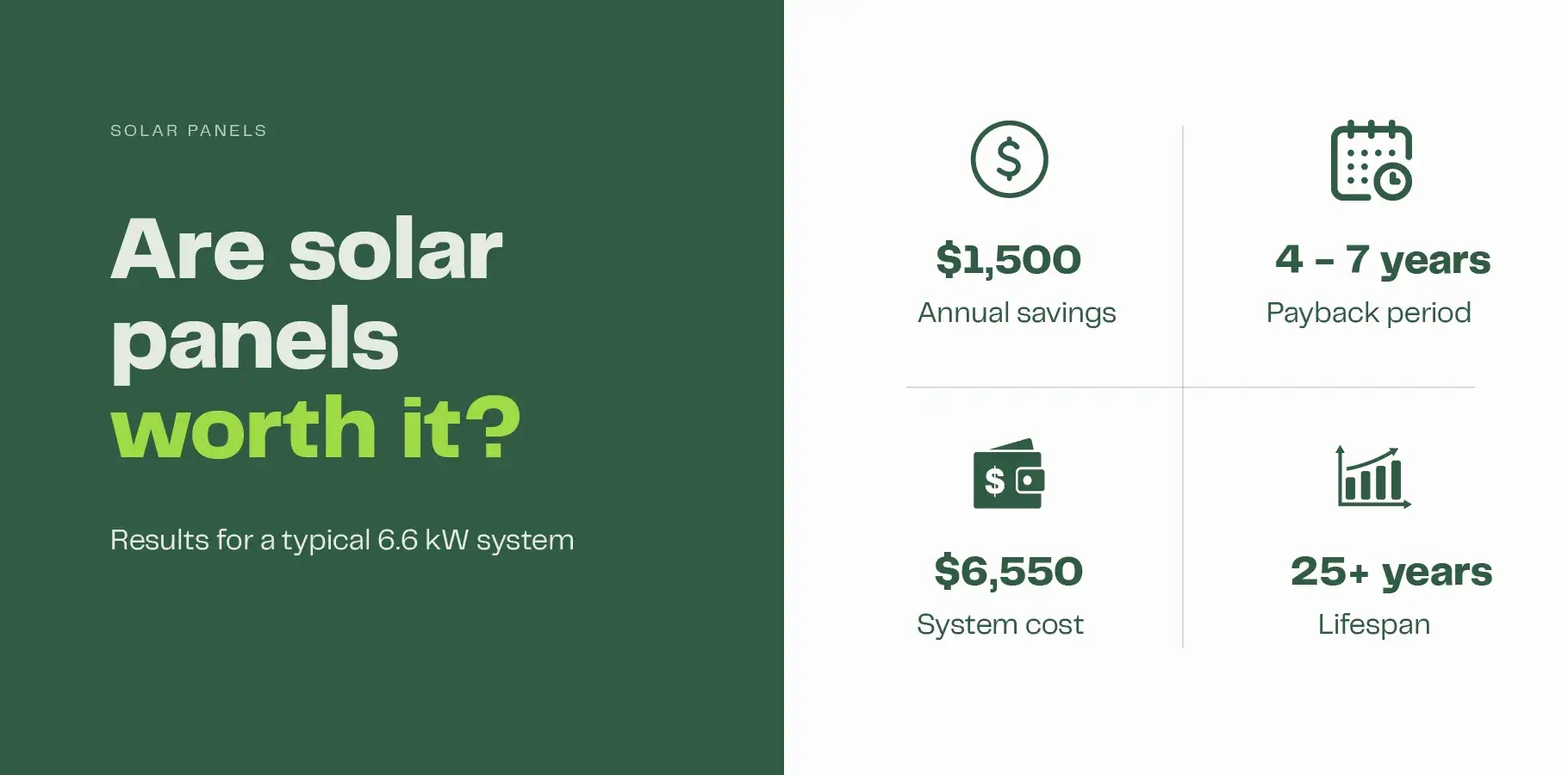 infographic posing the question are solar panels worth it; then answering the question by showing the cost, annual savings, payback period and longevity of a typical 6.6kW solar system