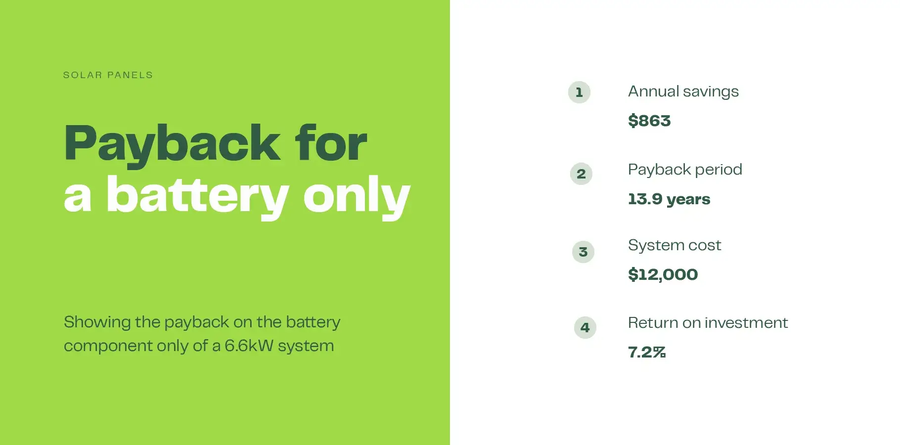 This image shows financial results from our solar calculator of 10 kWh solar battery. Financial results show a payback period of 13.9 years with annual savings of $863 and a return on investment of just 7.2%