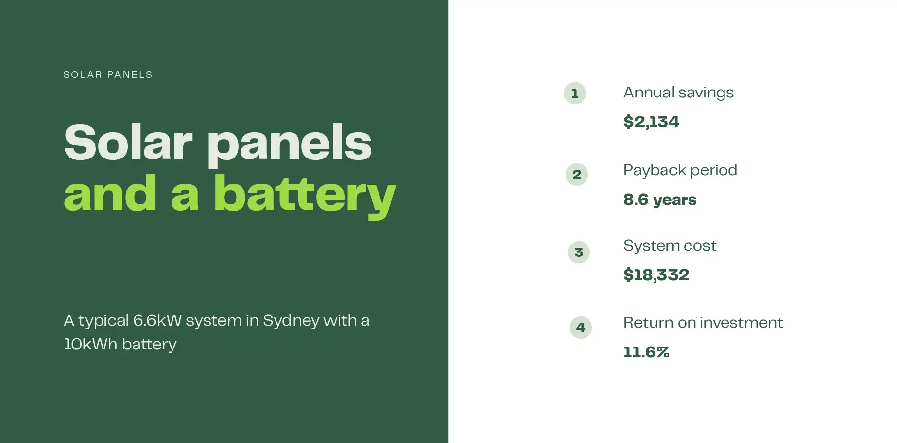 This image shows financial results from our solar calculator of 6.6kW solar panel and battery system. Financial results show a payback period of 8.6 years with annual savings of $2,134, the return on investment is 11.6%