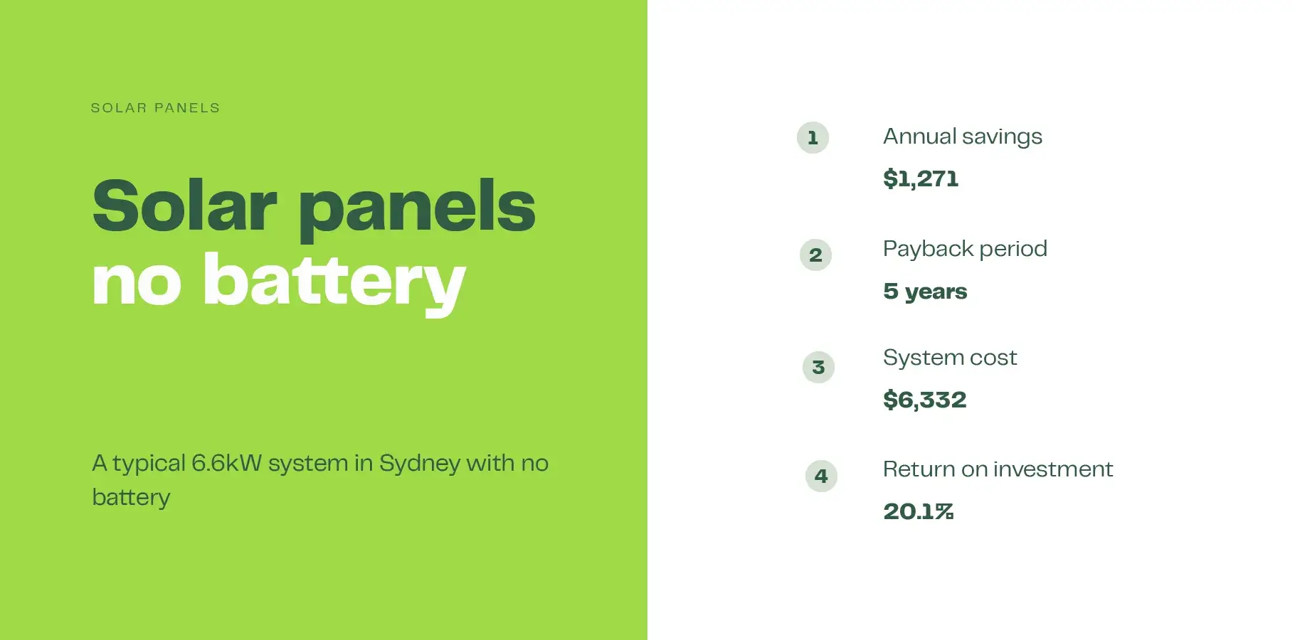 This image shows financial results from our solar calculator of 6.6kW solar panel system. Financial results show a payback period of 5 years with annual savings of $1,271, the return on investment is 20.1%