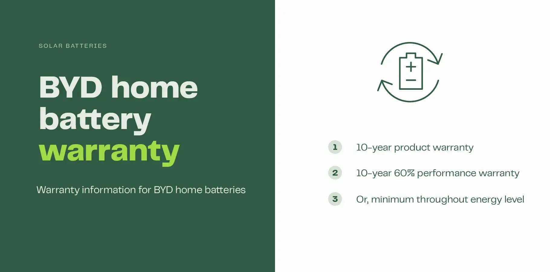 The infographic image explains the warranty information for the BYD battery: 1. A 10-year product warranty, 2. A performance warranty of 60% of its usable capacity after 10 years, or, the battery reaches its minimal energy throughput level.