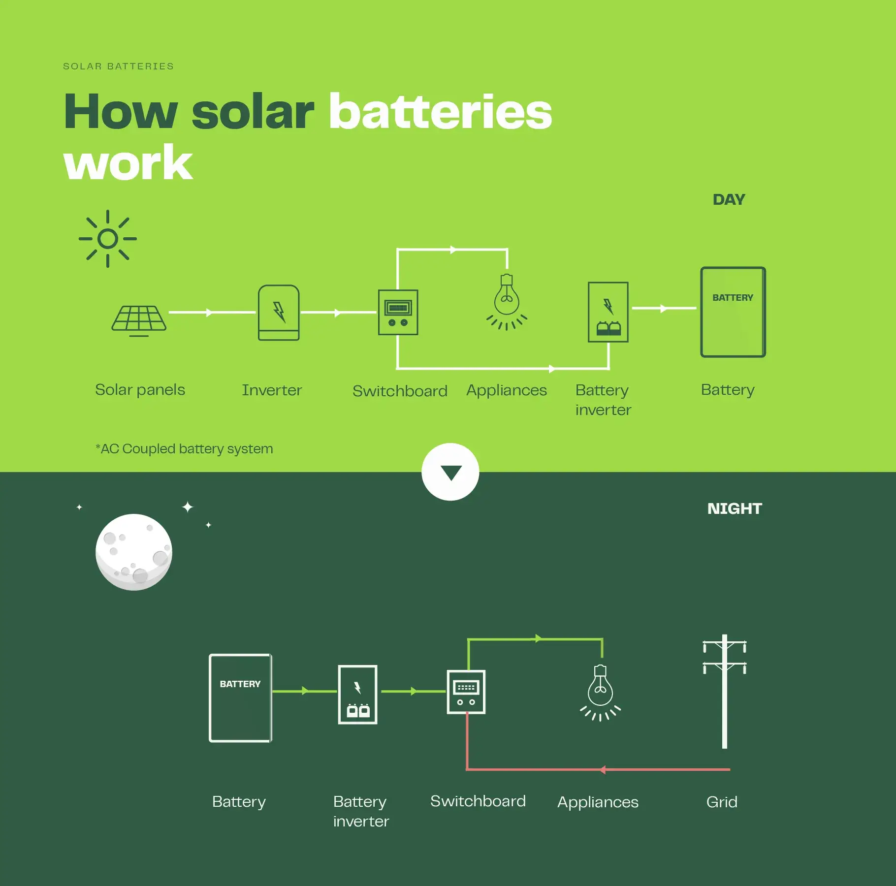 This diagram shows how solar batteries work during the day and at night. A flow diagram shows the energy transferring from the panels, through the inverter, switchboard and the battery inverter to charge the battery during the day. At night, the energy flows from the battery, through the battery inverter to the switchboard so that the stored solar can power the home appliances.