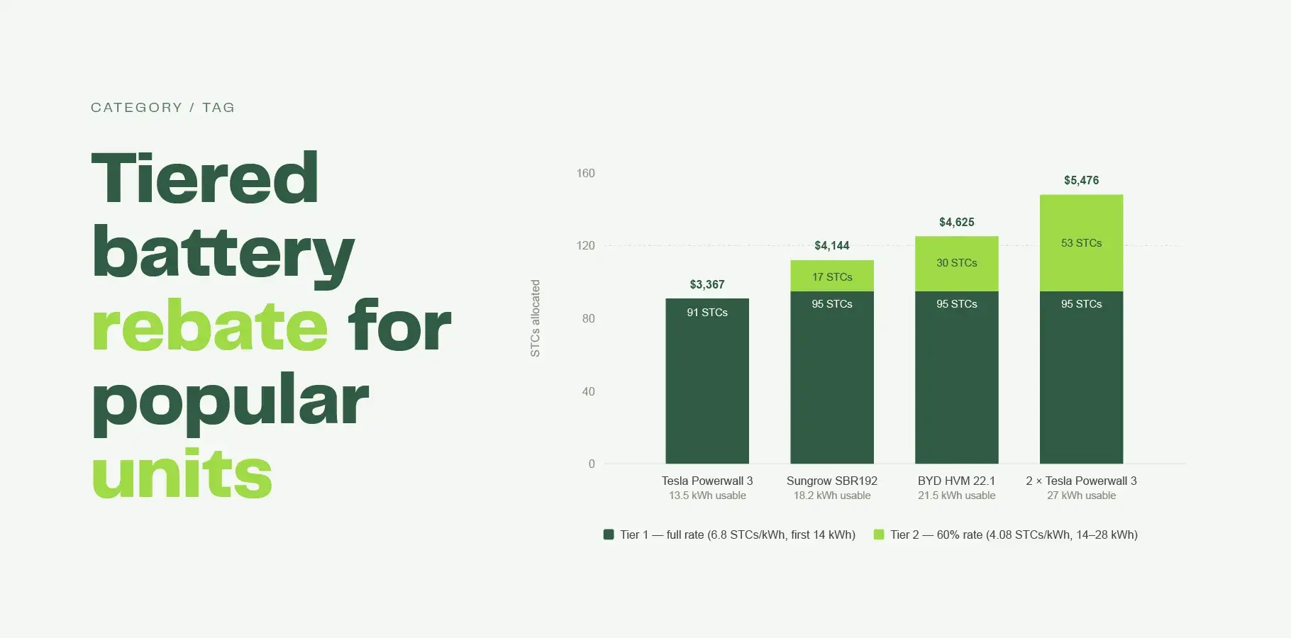 The vector image shows a bar graph that explains the tiered rebate structure for popular batteries including: Tesla Powerall 3, Sungrow SBR and BYD HVM. Tiers are shaded in different colours.