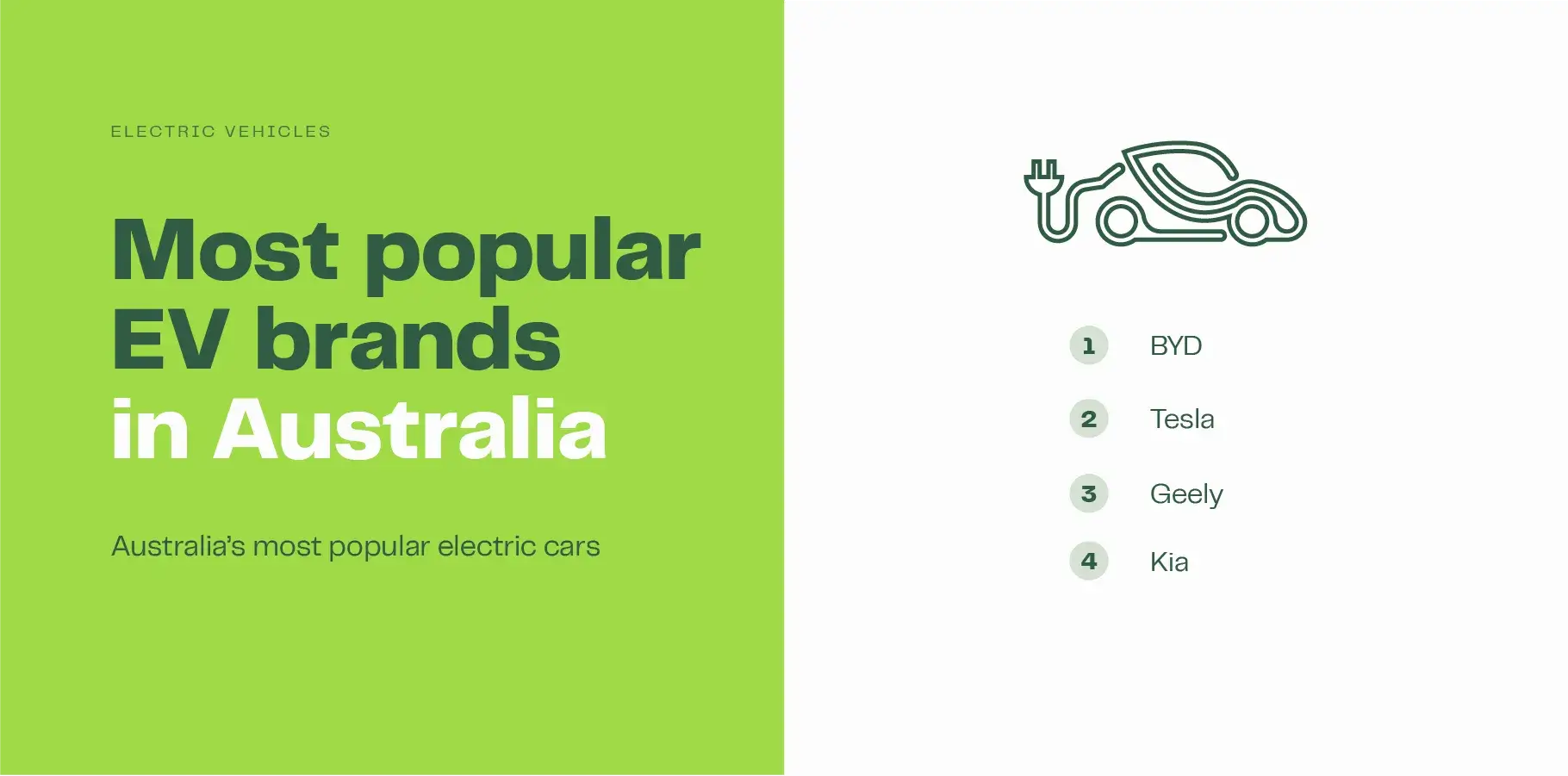 The infographic lists the four highest selling EV brands in Australia: 1. BYD, 2. Tesla, 3. Geely and 4. Kia.