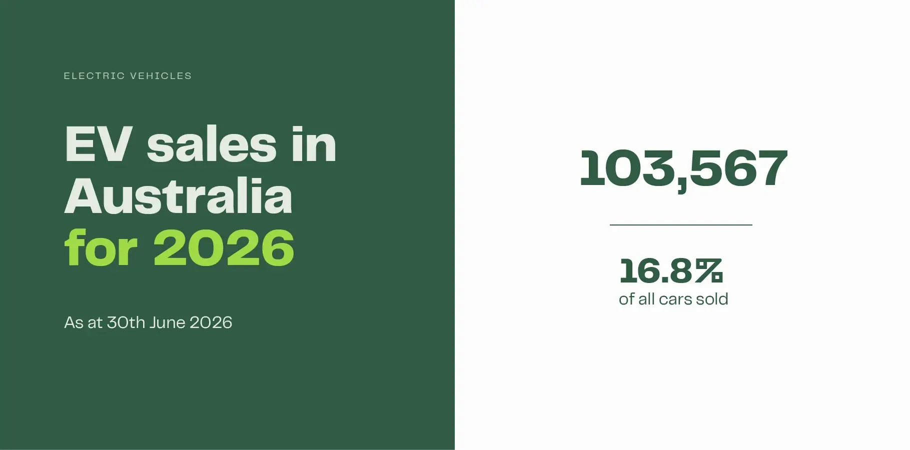 The infographic explains that EV sales have reached 103,567 up until 30th June 2026, this represents 16.8% of all new cars sold this year.