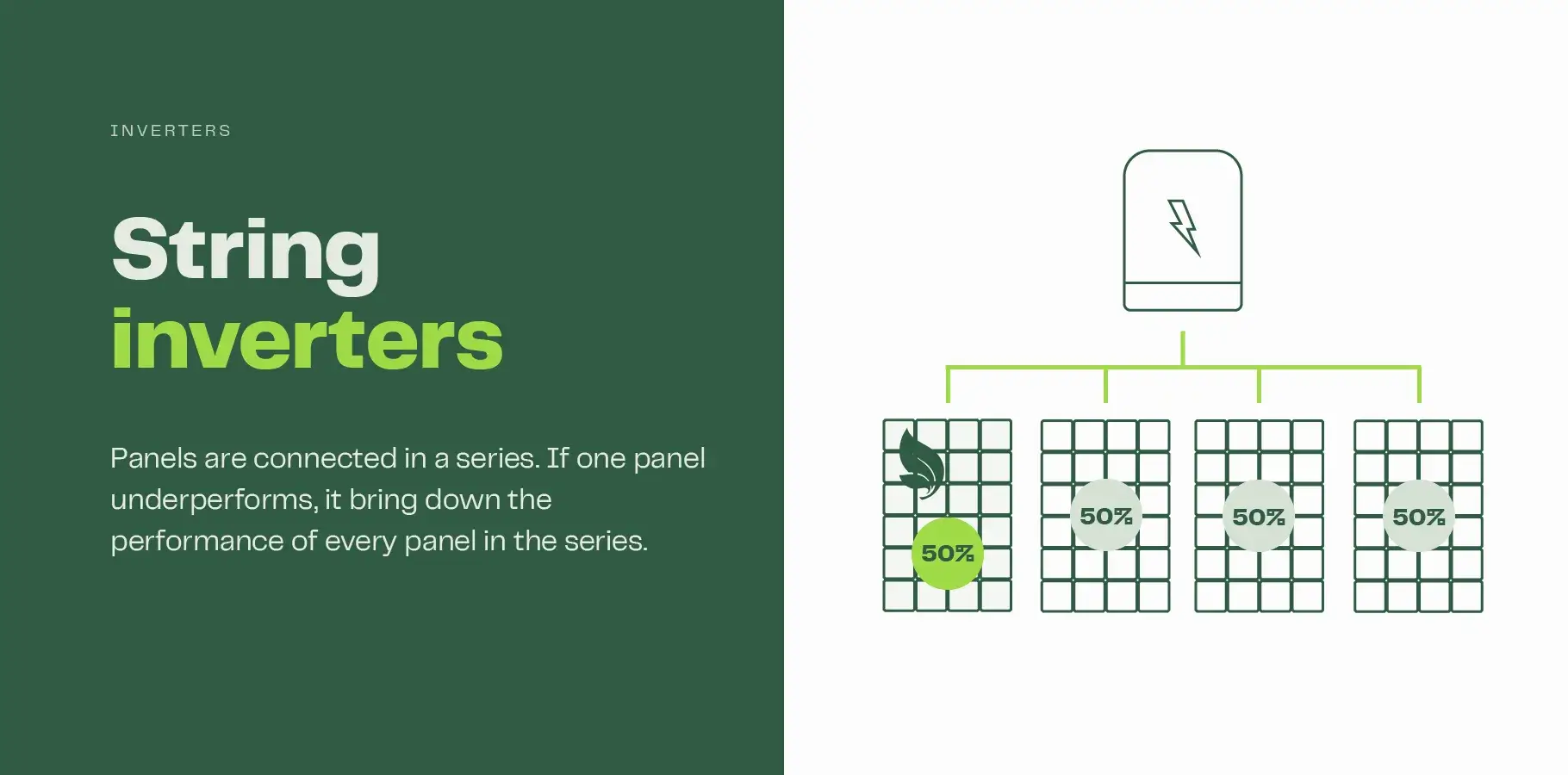 Solar panels are connected together in a series and there is one central, string inverter