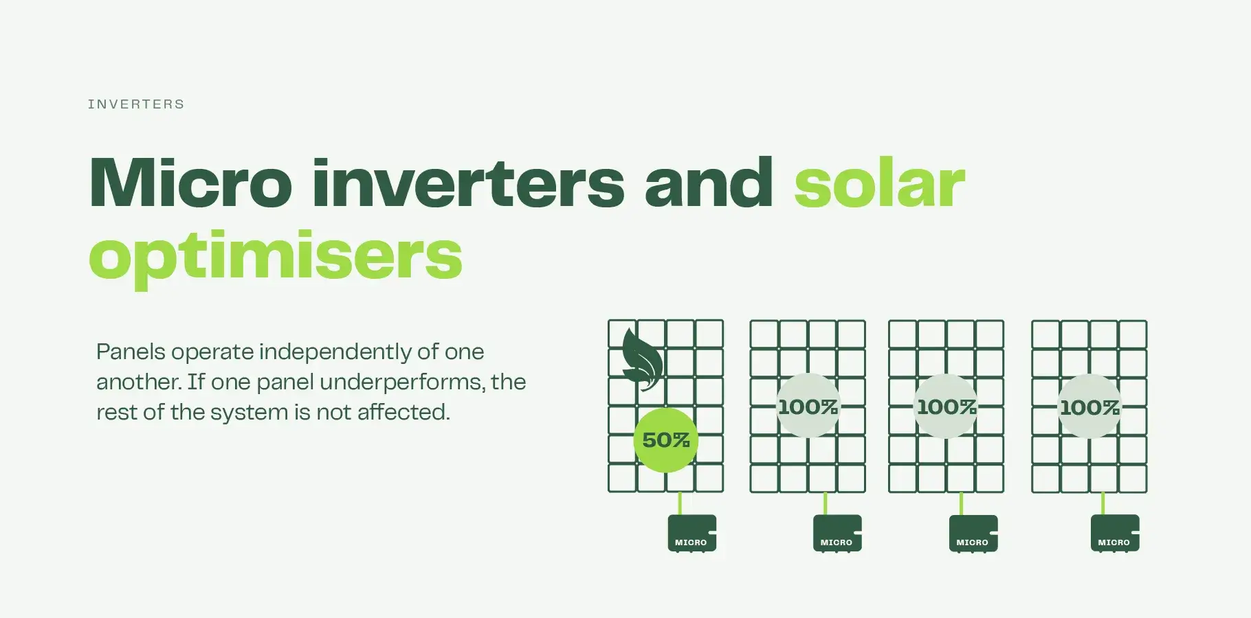 Solar panels operate independent of one another with micro inverters and solar optimisers. If one panel underperforms, the remaining panels are not affected.