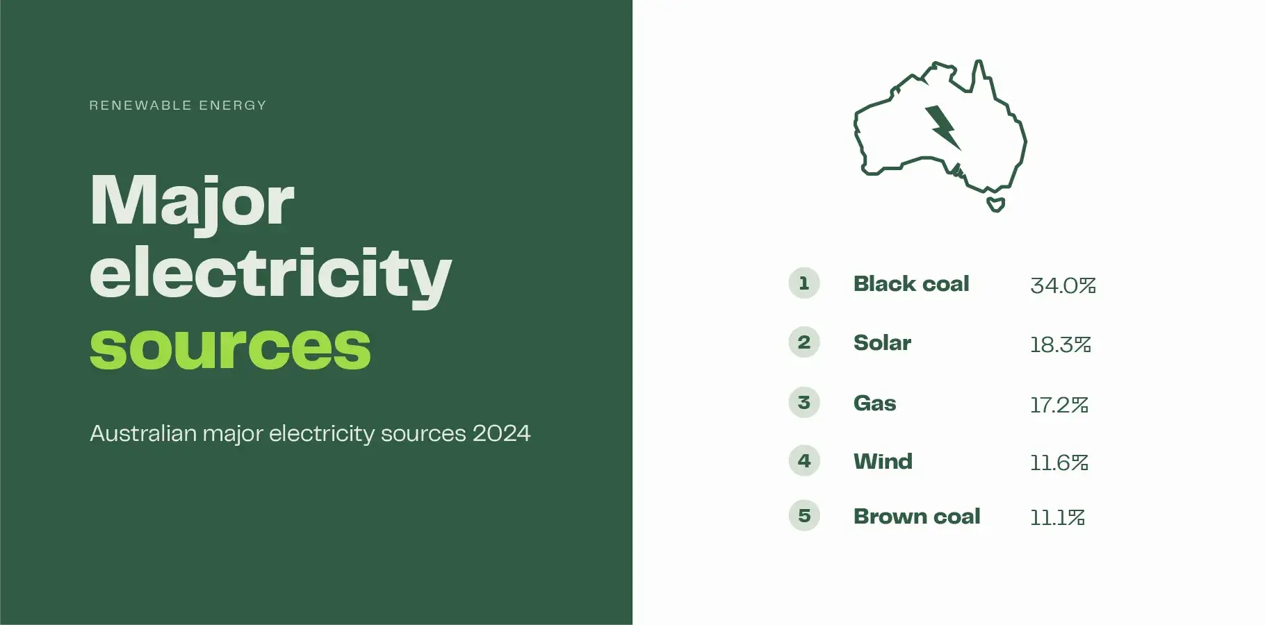 The infographic image explains that Australia's major electricity sources for the 2024 calendar year were: 1. Black coal 34.0%, 2. Solar 18.3%, 3. Gas 17.2%, 4. Wind 11.6% and 5. Brown coal 11.1%