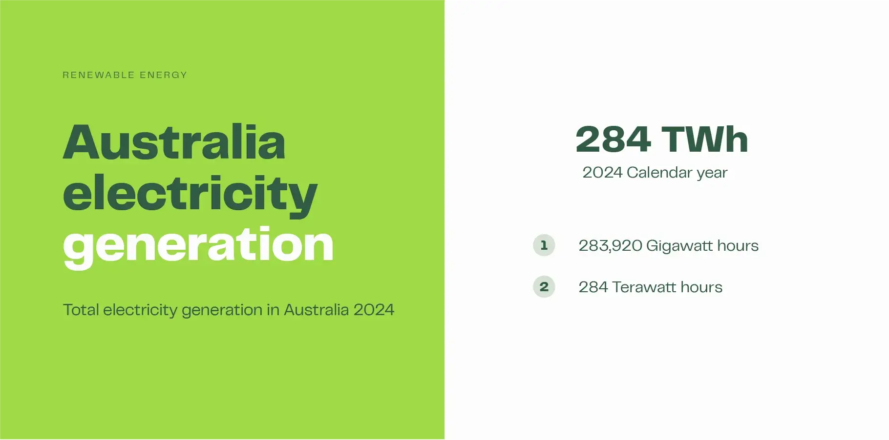 The infographic image explains that for the 2024 calendar year, Australia generated 284 terawatt hours of electricity, or precisely, 283,920 gigawatt hours.