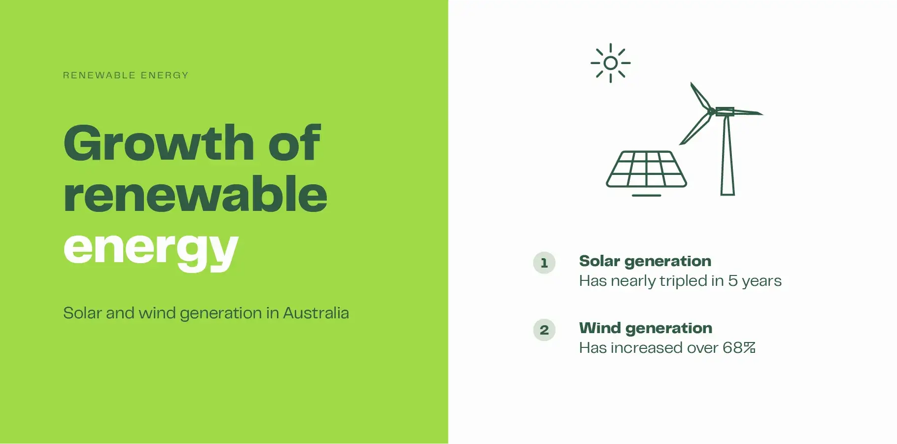 The infographic image explains the growth in renewable energy sources in Australia over the past five years: 1. Solar generation has nearly tripled and 2. Wind generation has increased over 68%