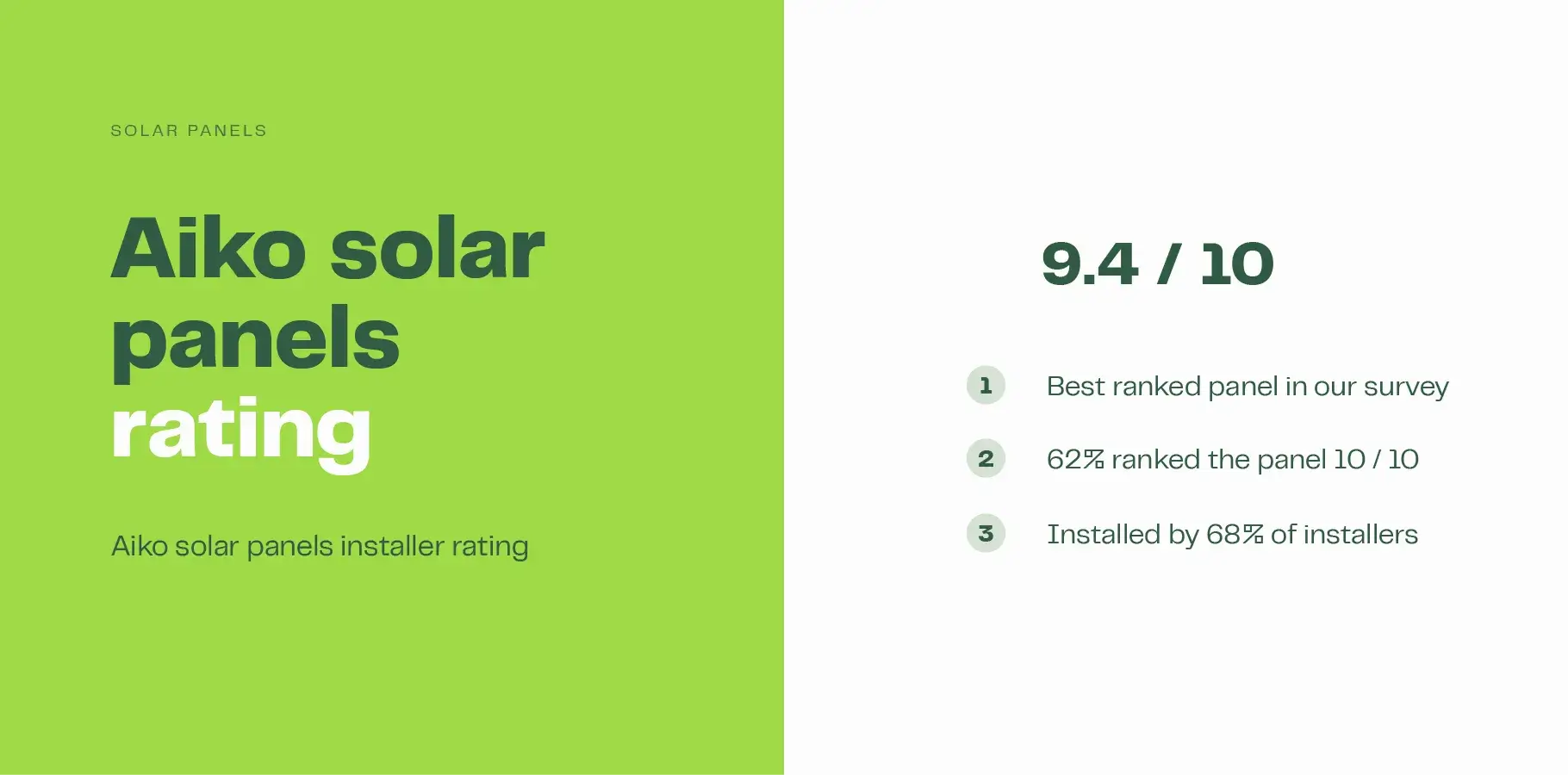 The infographic image shows that Aiko received a rating of 9.4 out of 10 in Solar Calculator's 2026 installer survey. Adjacent text reads: 1. Best ranked panel in our survey, 2. 62% ranked the panel 10 out of 10 and 3. Installed by 68% of installers.