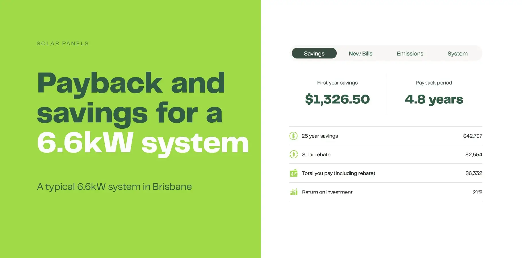 The image shows results from our solar calculator for a typical 6.6kW system in Brisbane. Annual savings are over $1,300 with a payback period of just 4.8 years.