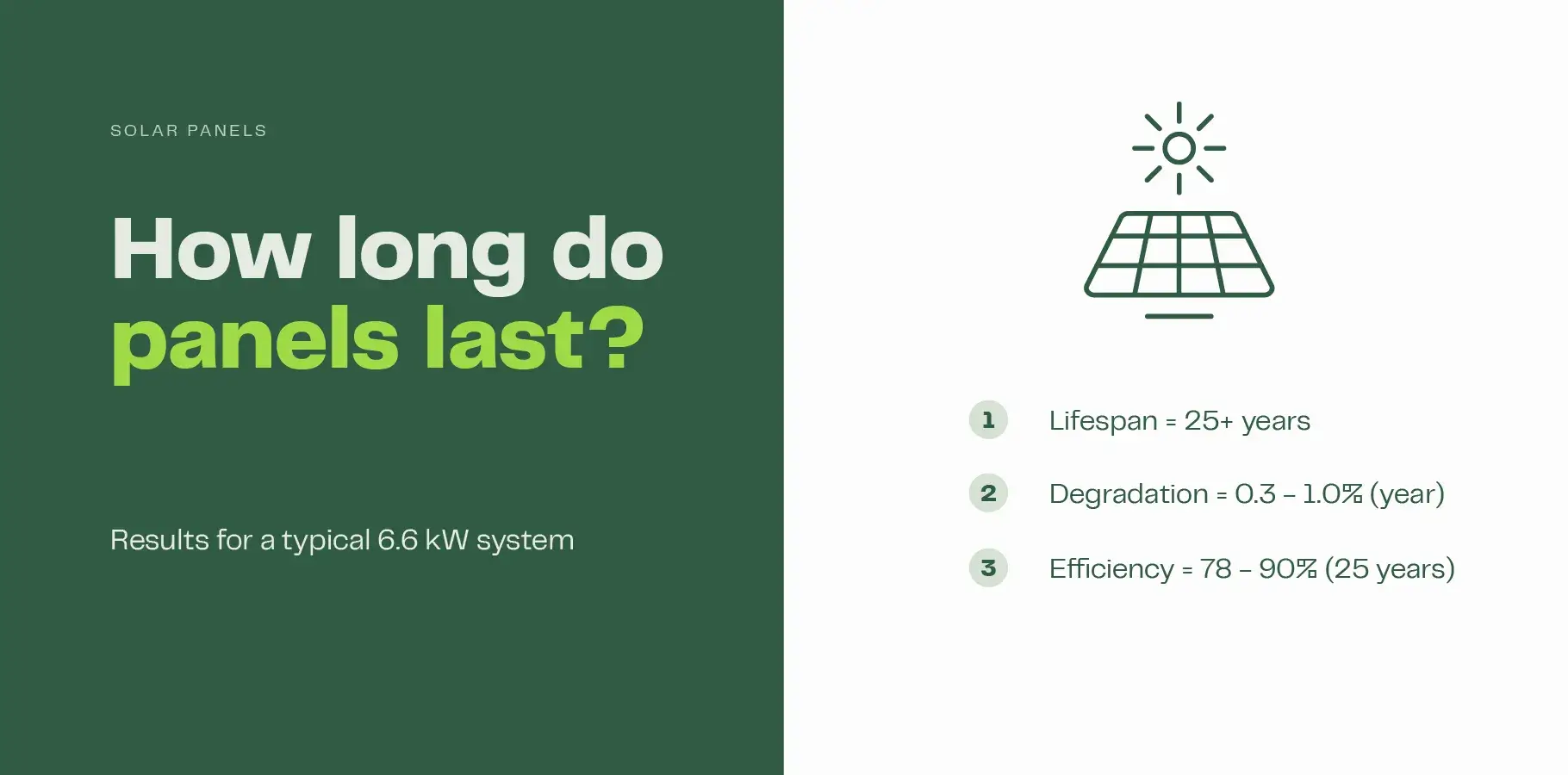 infographic explaining the solar panels last a minimum of 25 years while the degradation rates vary from 0.3% - 1.0% per year