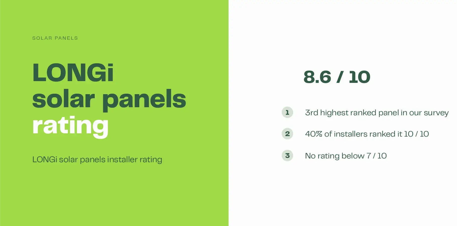 The infographic image shows that LONGi received a rating of 8.6 out of 10 in Solar Calculator's 2026 installer survey. Adjacent text reads: 1. 3rd highest ranked panel in our survey, 2. 40% of installers ranked it 10 out of 10 and 3. No rating below 7 out of 10.
