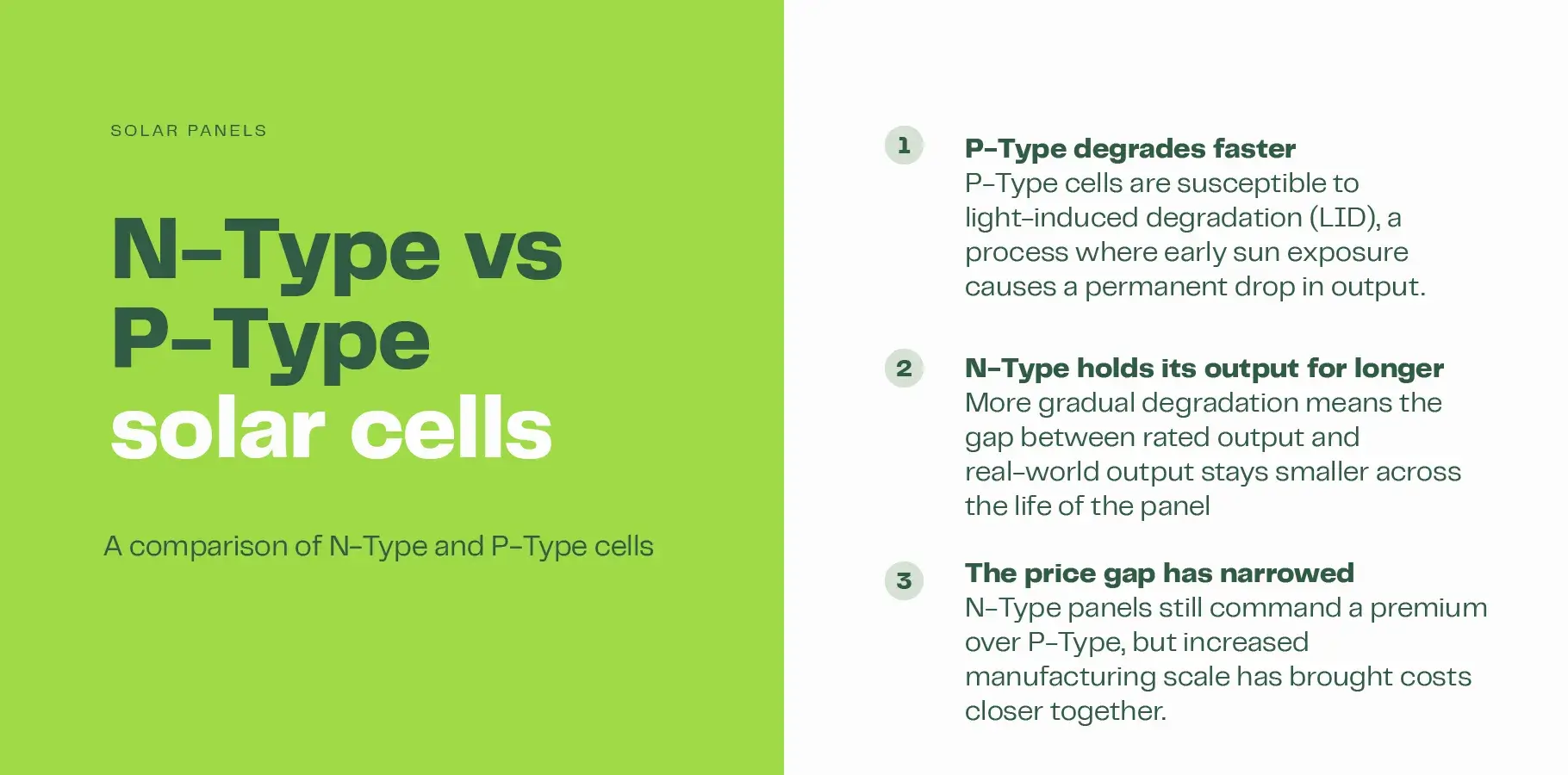 The infographic image explains the difference between N-Type and P-Type cells: 1. P-Type degrades faster. P-Type cells are susceptible to light-induced degradation (LID), a process where early sun exposure causes a permanent drop in output. 2. N-Type holds its output for longer. More gradual degradation means the gap between rated output and real-world output stays smaller across the life of the panel. 3. The price gap has narrowed. N-Type panels still command a premium over P-Type, but increased manufacturing scale has brought costs closer together.