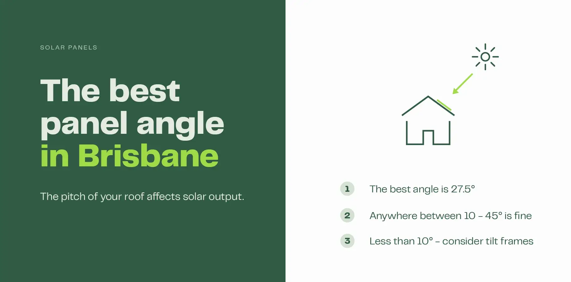 The vector image shows an outline of a house with the sun shining on the angled roof. Text below explains that the ideal panel angle in Sydney is 27.5° and anything between 10° to 45° is also fine for generating solar power.