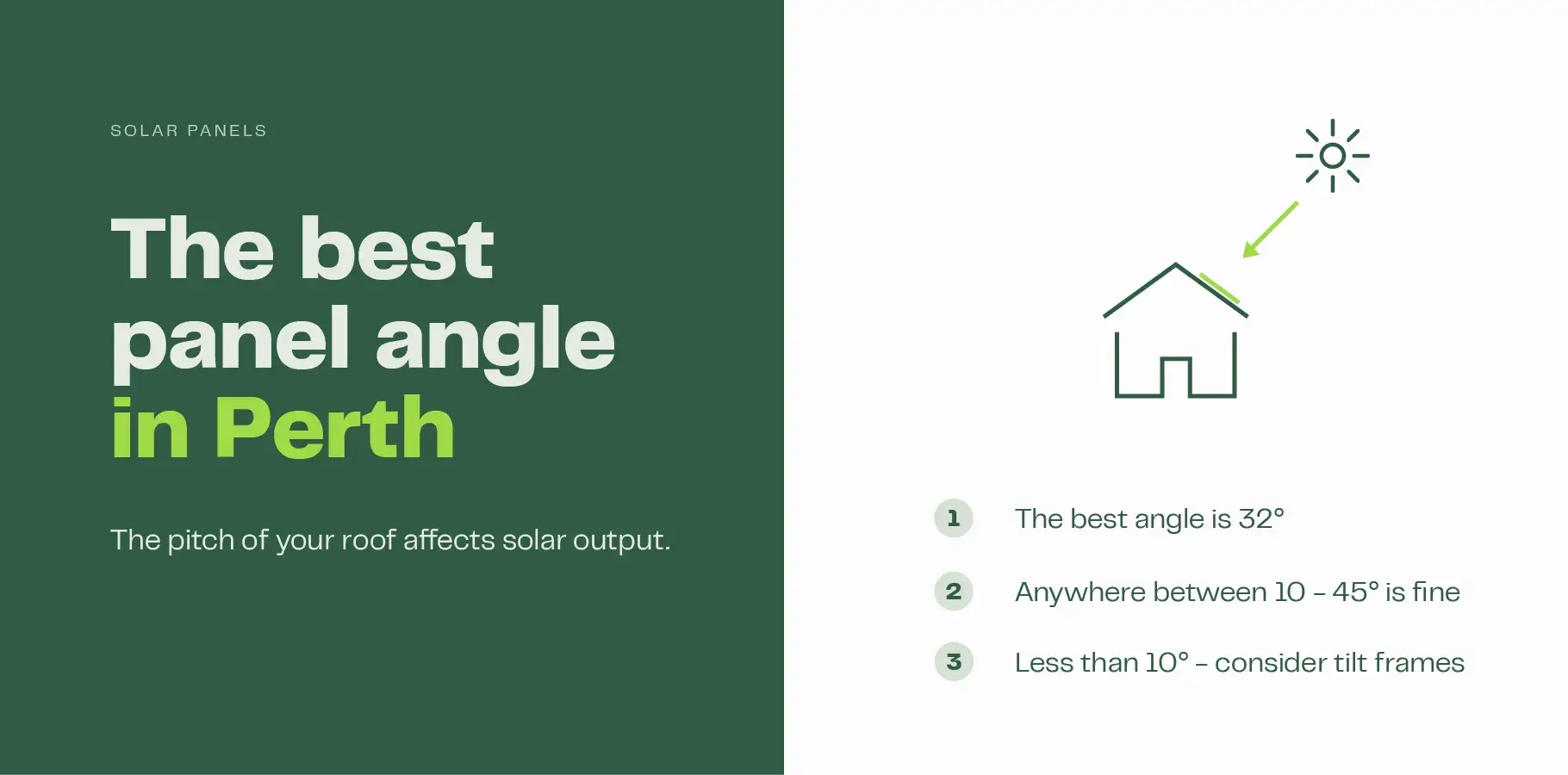 The vector image shows an outline of a house with the sun shining on the angled roof. Text below explains that the ideal panel angle in Perth is 32° and anything between 10° to 45° is also fine for generating solar power.