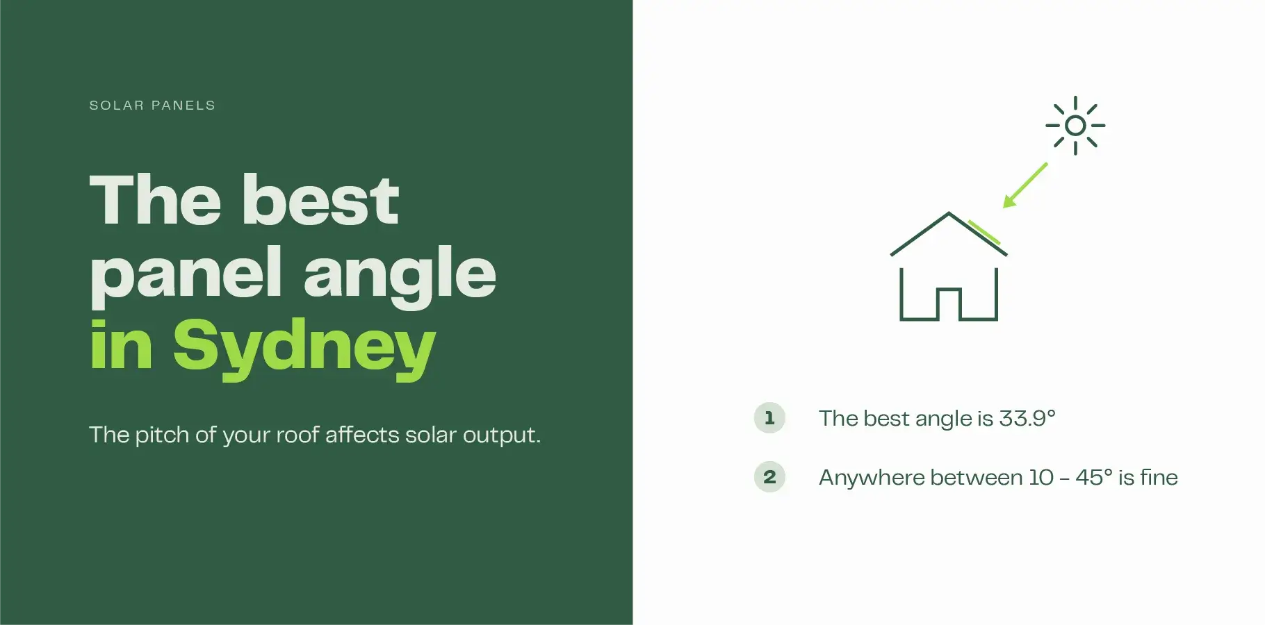 The vector image shows an outline of a house with the sun shining on the angled roof. Text below explains that the ideal panel angle in Sydney is 33.9° and anything between 10° to 45° is also fine for generating solar power.