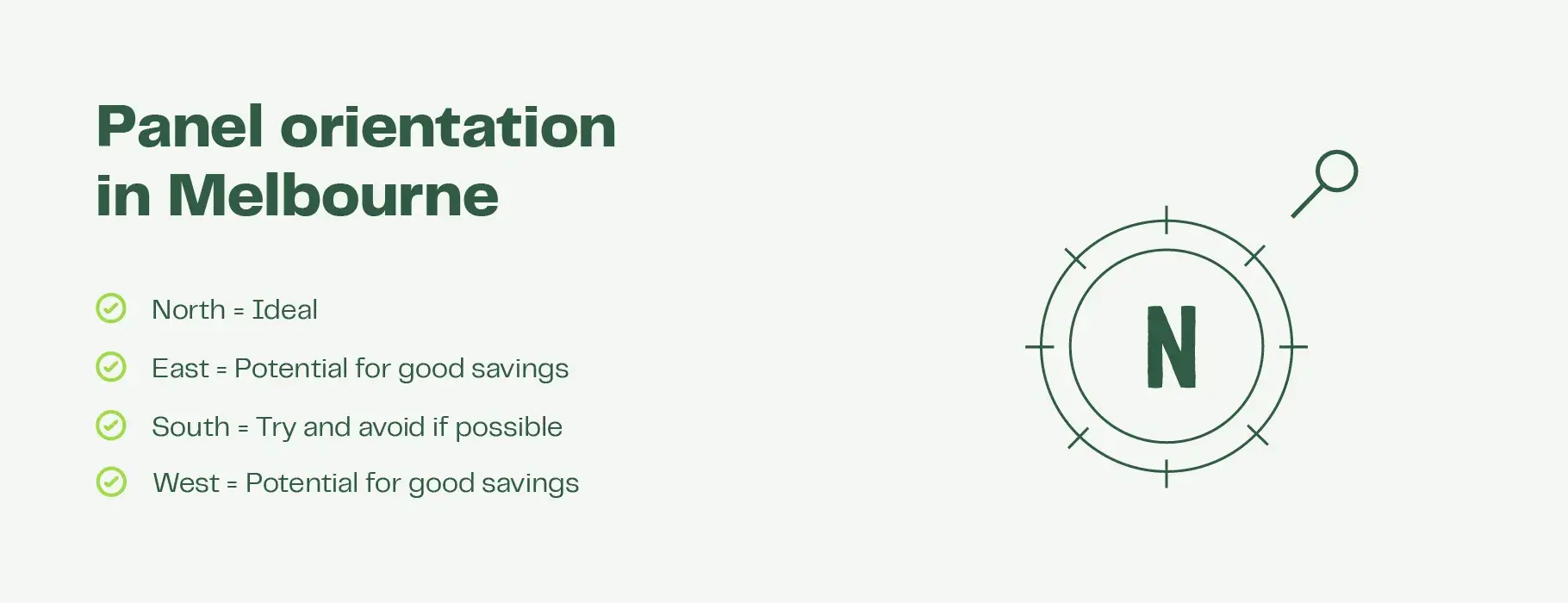 The vector image shows an outline of a compass reflecting orientation. Text below explains that in Melbourne: North orientation is ideal, east and west can generate good savings and south is not preferred.