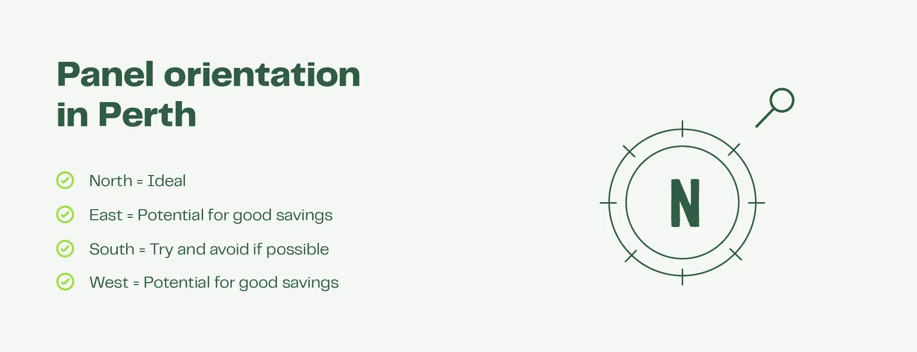 The vector image shows an outline of a compass reflecting orientation. Text below explains that in Perth: North orientation is ideal, east and west can generate good savings and south is not as favourable.