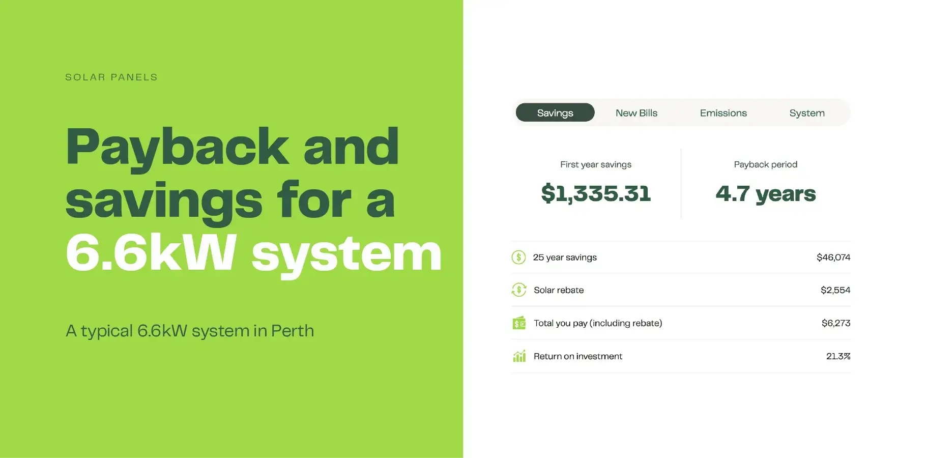 The image shows results from our solar calculator for a typical 6.6kW system in Perth. Annual savings are over $1,335 with a payback period of just under 5 years.