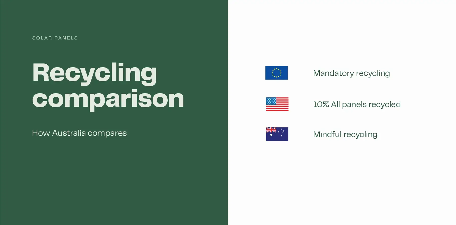 The image shows the USA, European Union and Australian flags. Under each flag, it describes the regulations and approach to solar panel recycling: Europe - recycling of solar modules is mandatory, USA - only 10% of panels are recycled and, Australia - not mandatory but consumers are mindful of recycling properly. 