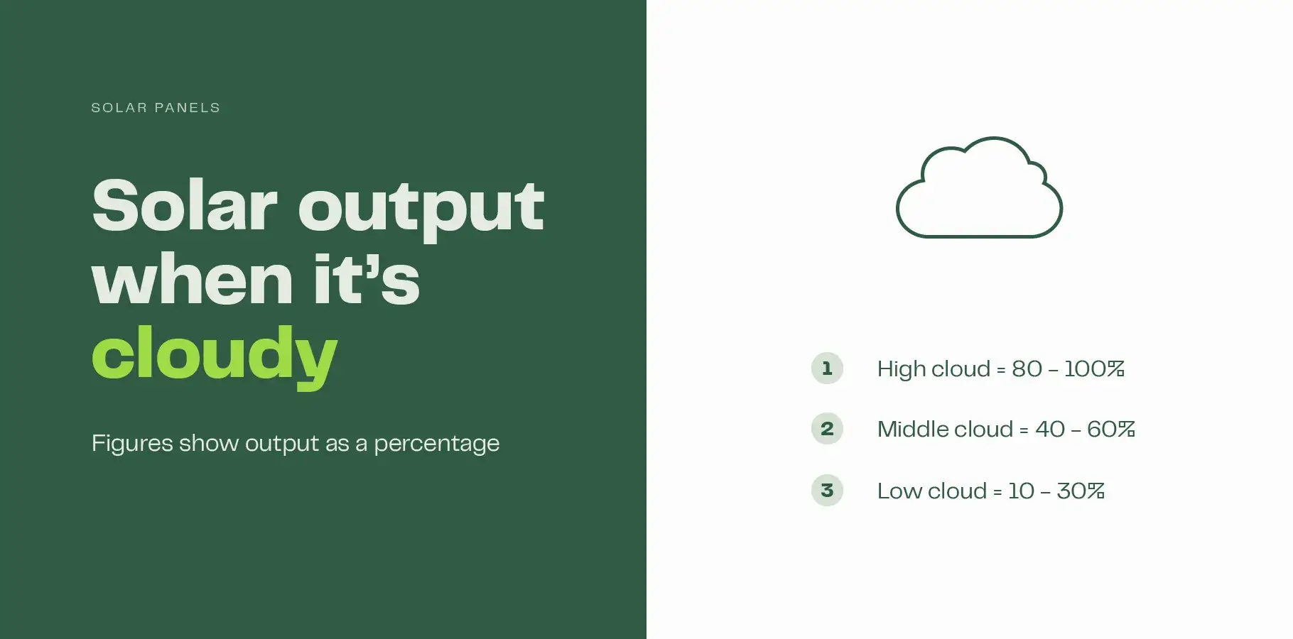 This infographic shows that solar panels work when it is cloudy by recording typical output for high cloud (80 - 100%), middle cloud (40 - 60%) and low-level cloud conditions (10 - 30%).