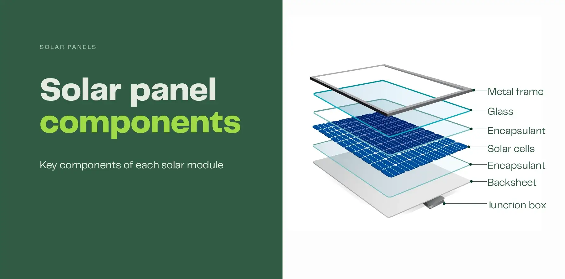 The components that make up a solar panel module: metal frame, glass, front encapsulant, solar cells, back encapsulant, backsheet and junction box. 