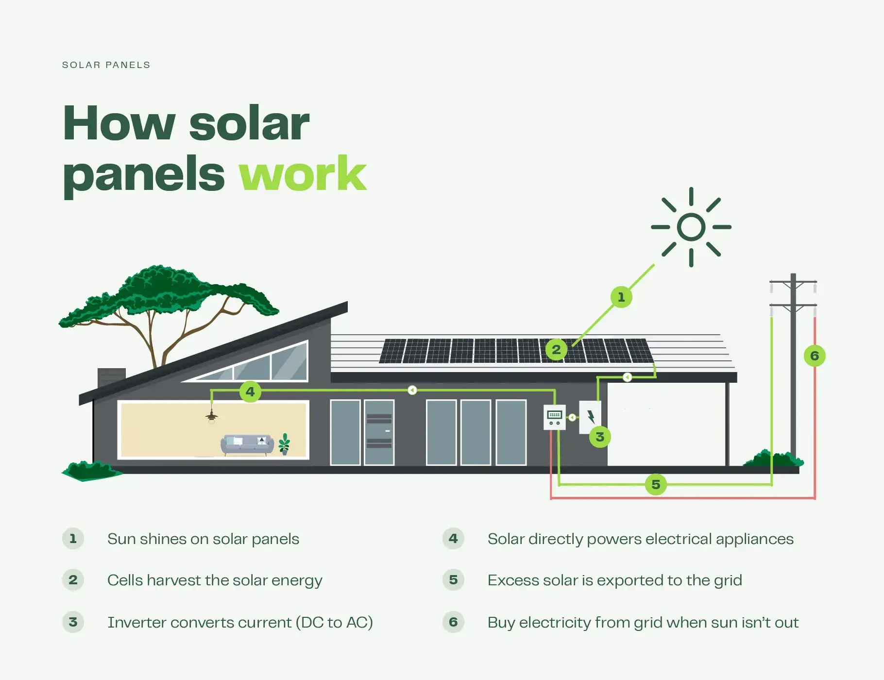 The solar panel diagram shows how rooftop solar panels work on a house. The diagram features a mid century house with solar panels on the roof, an inverter, electricity meter and home appliances within the house. The illustration shows the flow of electricity from the panels to the appliances, it also shows excess solar energy being sent to the electricity grid.