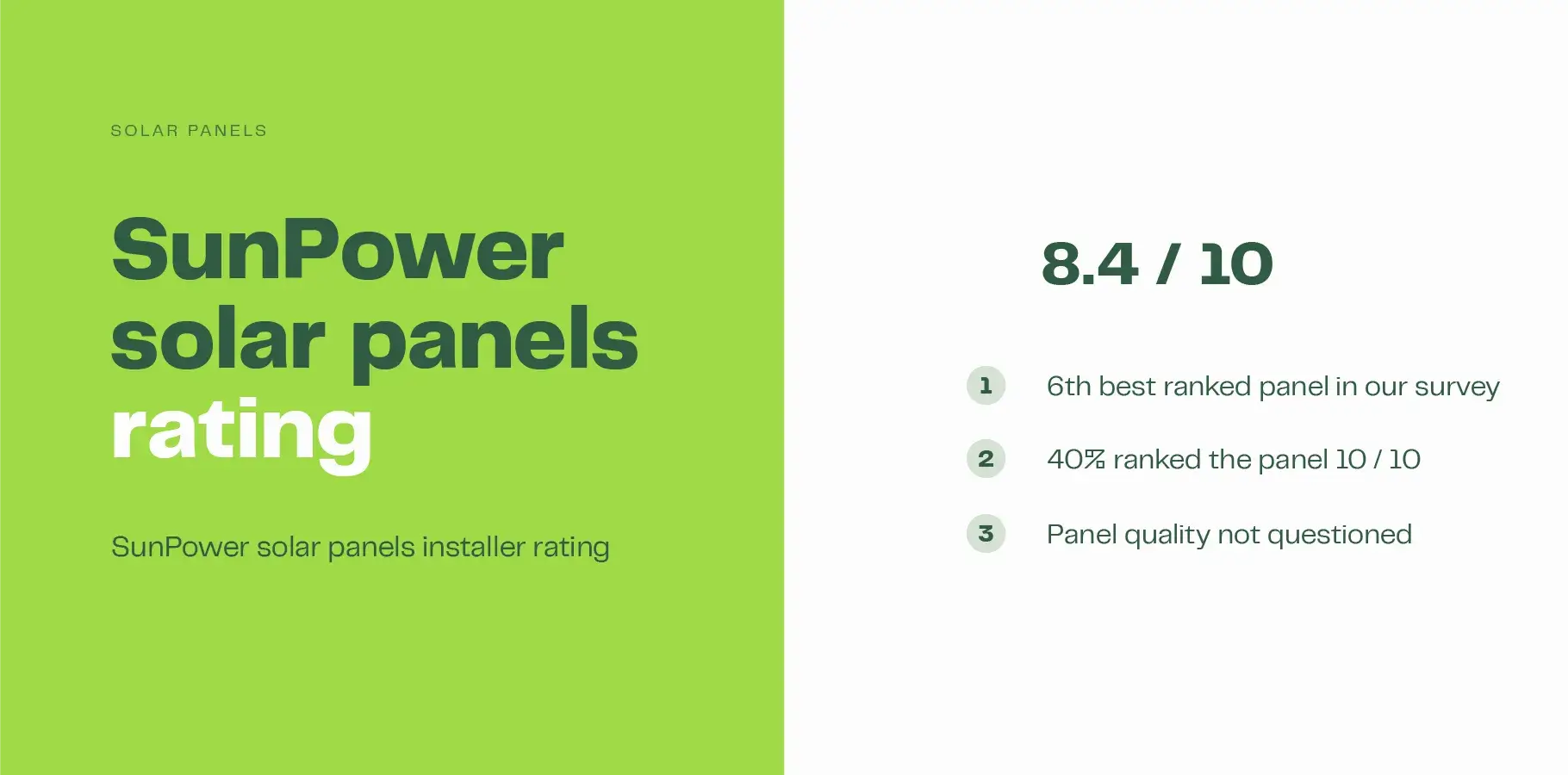 The infographic image shows that SunPower received a rating of 8.4 out of 10 in Solar Calculator's 2026 installer survey. Adjacent text reads: 1. 6th best ranked panel in our survey, 2. 40% ranked the panel 10 out of 10 and 3. Panel quality not questioned.