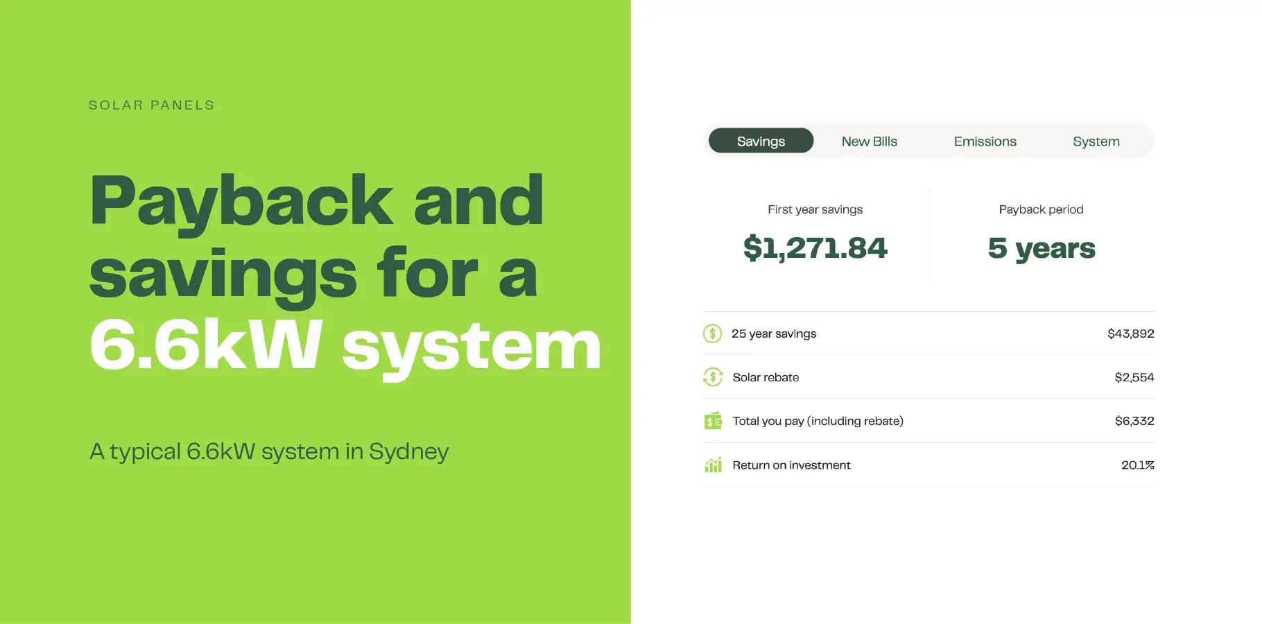 The image shows results from our solar calculator for a typical 6.6kW system in Sydney. Annual savings are $1,270 with a payback period right on 5 years.