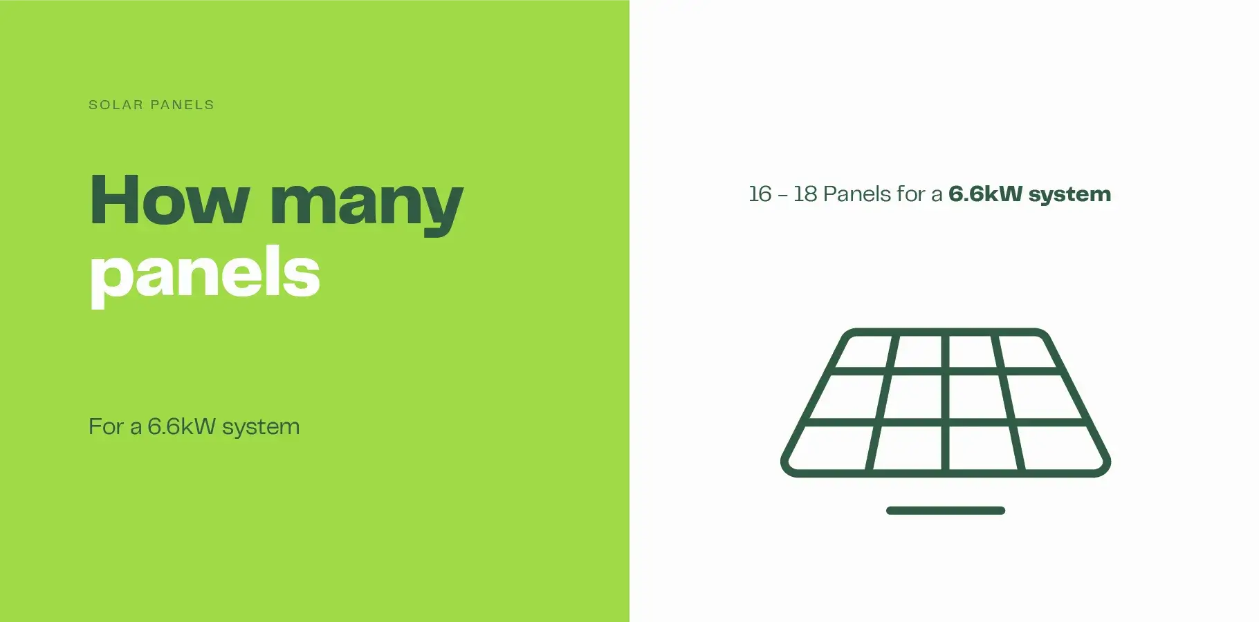 The image shows a solar panel with a description above it explaining that a 6.6kW system can be made up of between 15 - 20 solar panels.