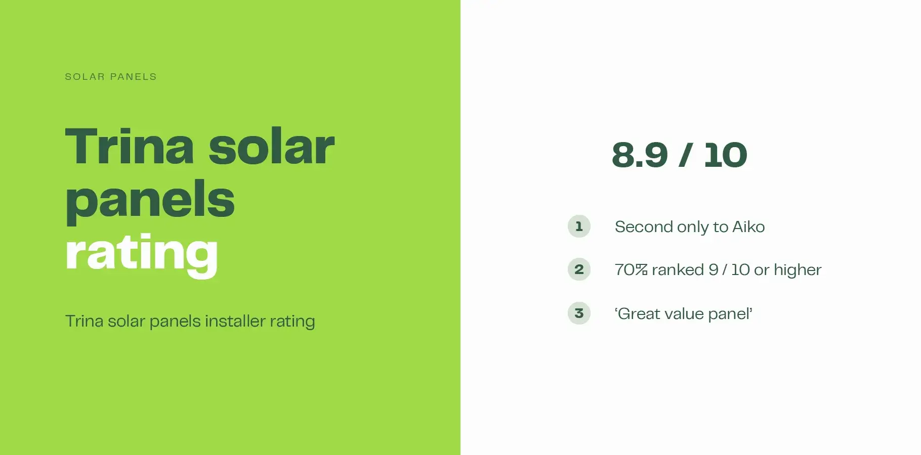 The infographic image shows that Trina received a rating of 8.9 out of 10 in Solar Calculator's 2026 installer survey. Adjacent text reads: 1. Second only to Aiko, 2. 70% ranked 9 out of 10 or higher and 3. Regarded as a 'great value panel'.