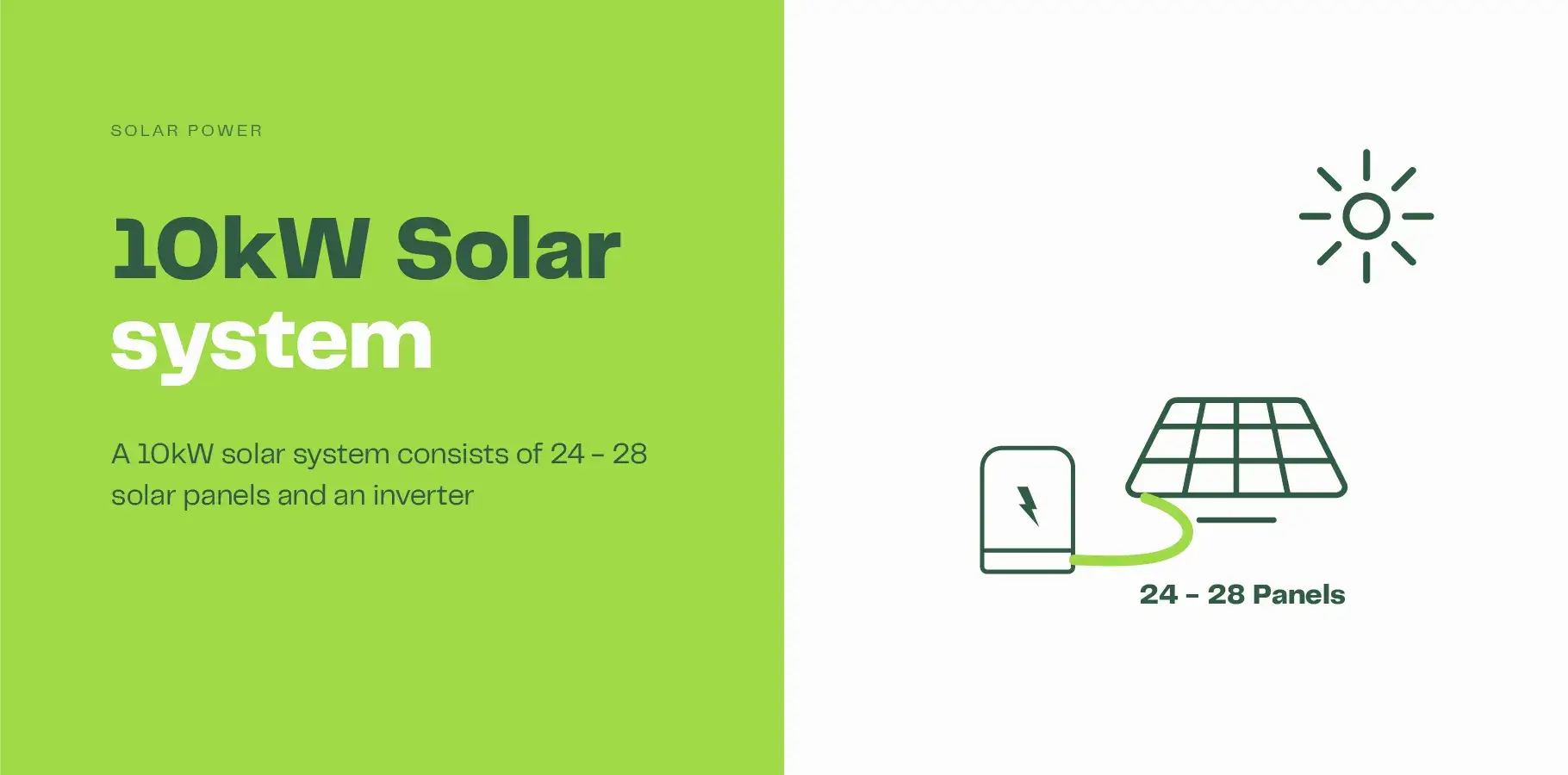 The image shows a solar panel connected to an inverter with the sun shining on the panel. The adjacent text says '10kW solar system consists of an inverter and between 24 - 28 solar panels'.