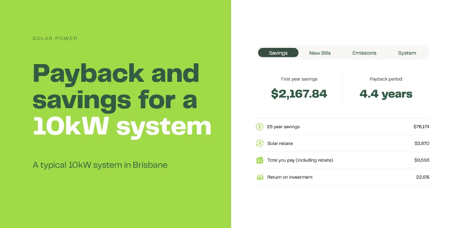 The screenshot from our solar calculator shows results for a 10kW system in Brisbane with annual savings of $2.167 and a payback period of 4.4 years.