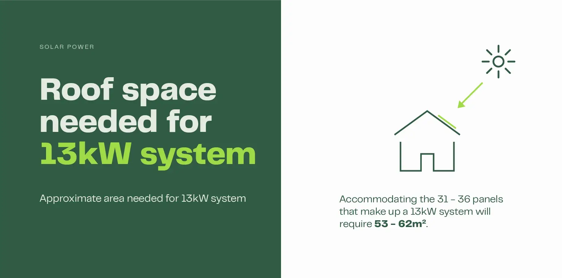 The image shows the outline of a house with the sun shining on solar panels on side of the roof. Text below explains that roof area of between 53 - 62m2 will be required to fit the 31 - 36 panels that make a 13kW system.