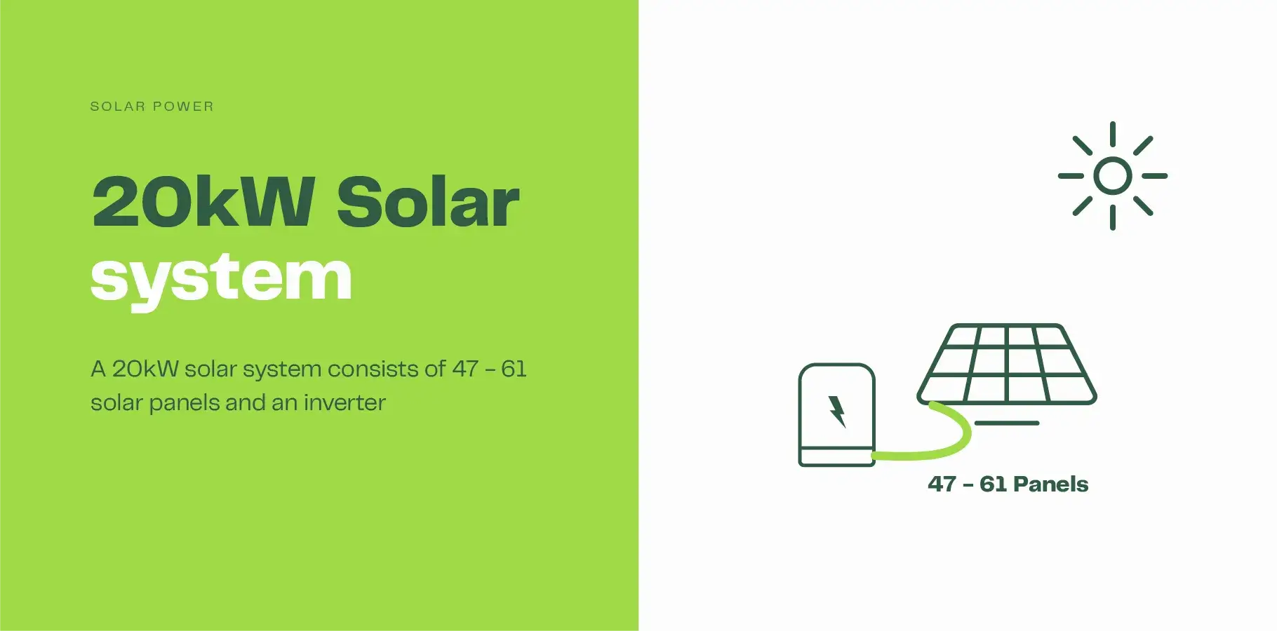 The image shows a solar panel connected to an inverter with the sun shining on the panel. The adjacent text says '20kW solar system consists of an inverter and between 47 - 61 solar panels'.