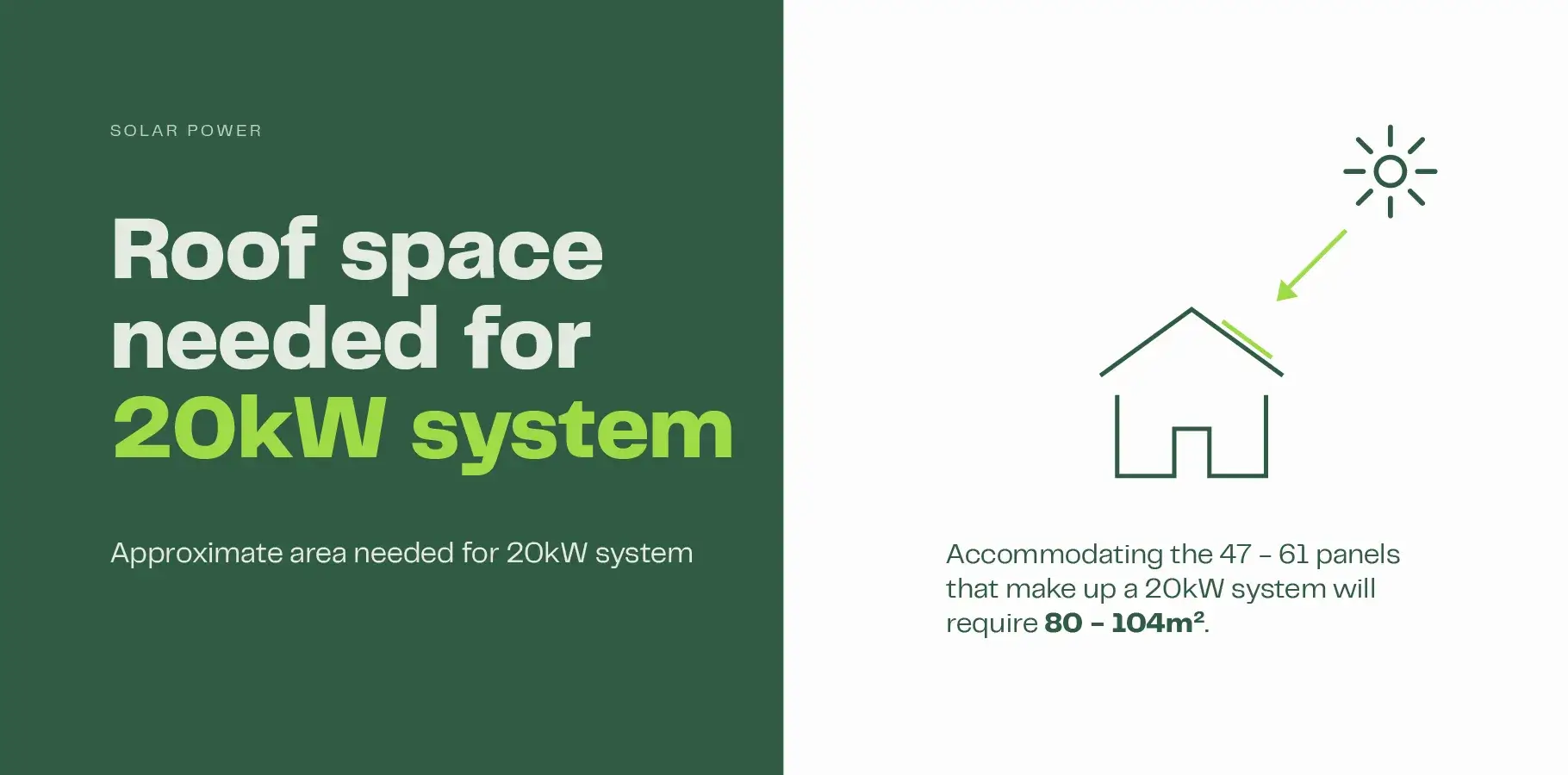 The image shows the outline of a house with the sun shining on solar panels on side of the roof. Text below explains that roof area of between 80 - 104m2 will be required to fit the 47 - 61 panels that make a 20kW system.