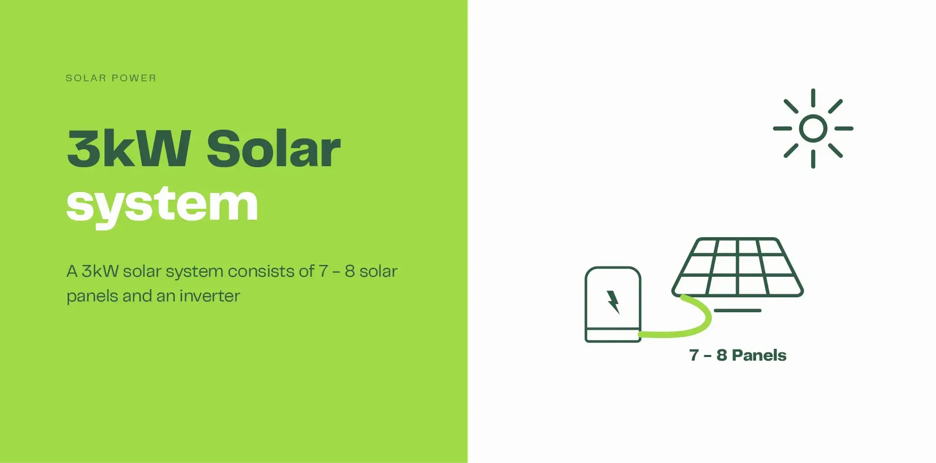 The image shows a solar panel connected to an inverter with the sun shining on the panel. The adjacent text says '3kW solar system consists of an inverter and 7 - 8 solar panels'.