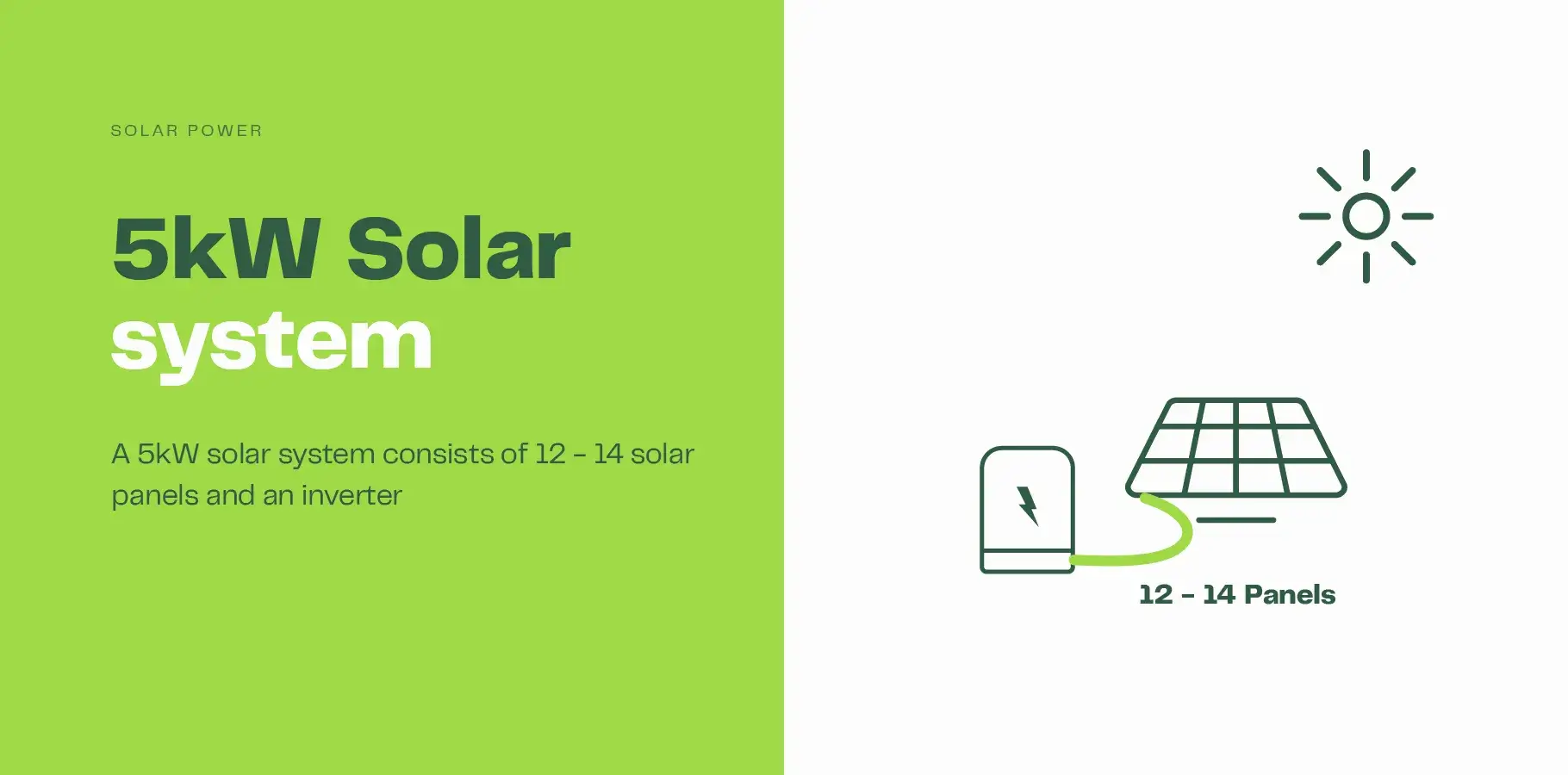 The image shows a solar panel connected to an inverter with the sun shining on the panel. The adjacent text says '5kW solar system consists of an inverter and between 12 - 14 solar panels'.