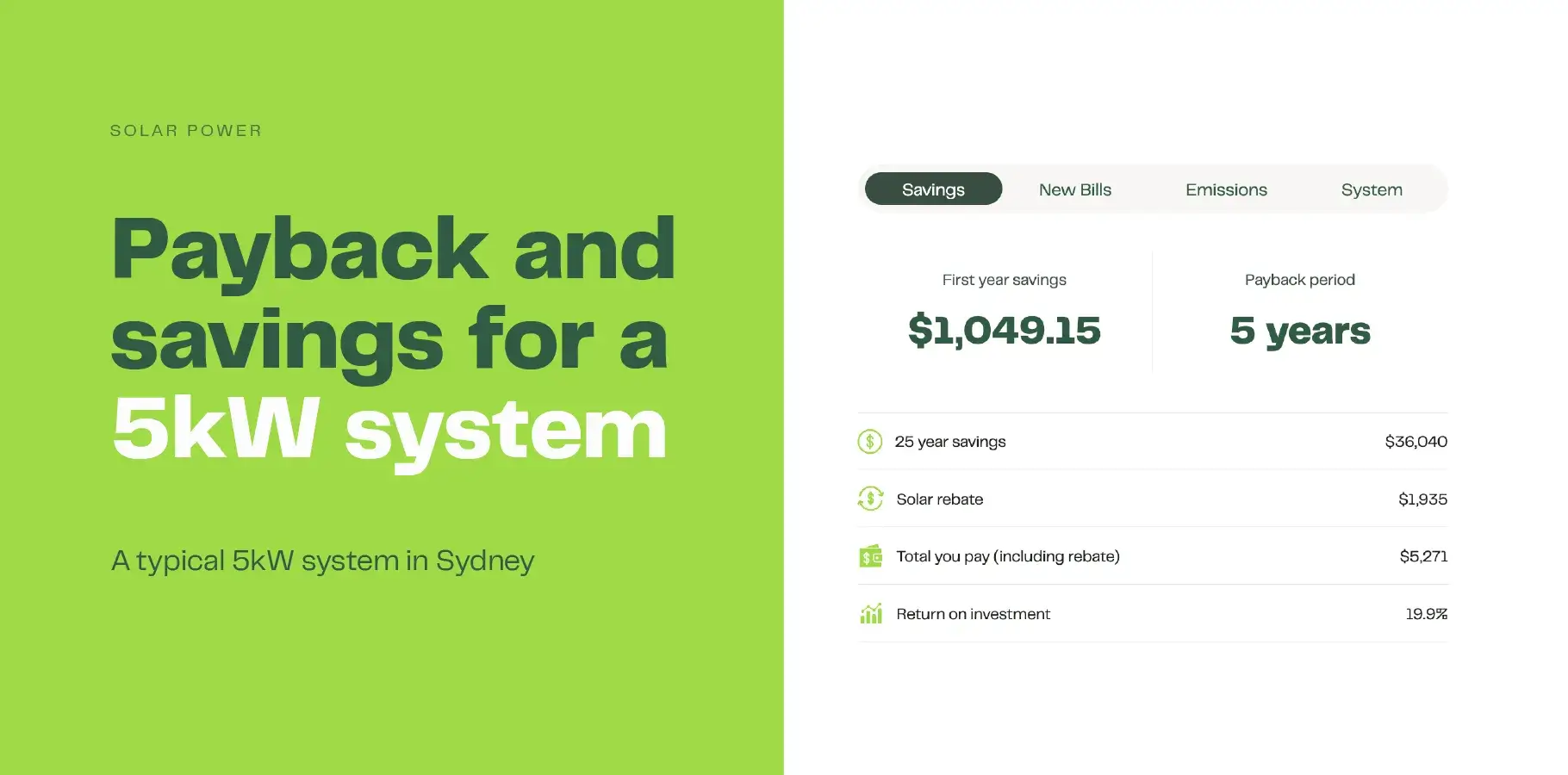 The screenshot from our solar calculator shows results for a 5kW system in Sydney with annual savings of $1,049 and a payback period of 5 years.