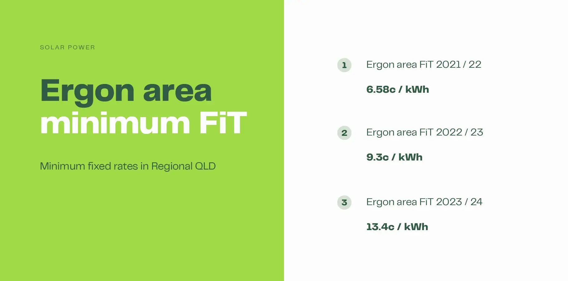 The image shows a list of the Ergon area minimum FiTs for the past three years: 1. FY21-22: 6.58c per kilowatt-hour, 2. FY22-23: 9.3c per kilowatt-hour, 3. FY23-24: 13.4c per kilowatt-hour.  