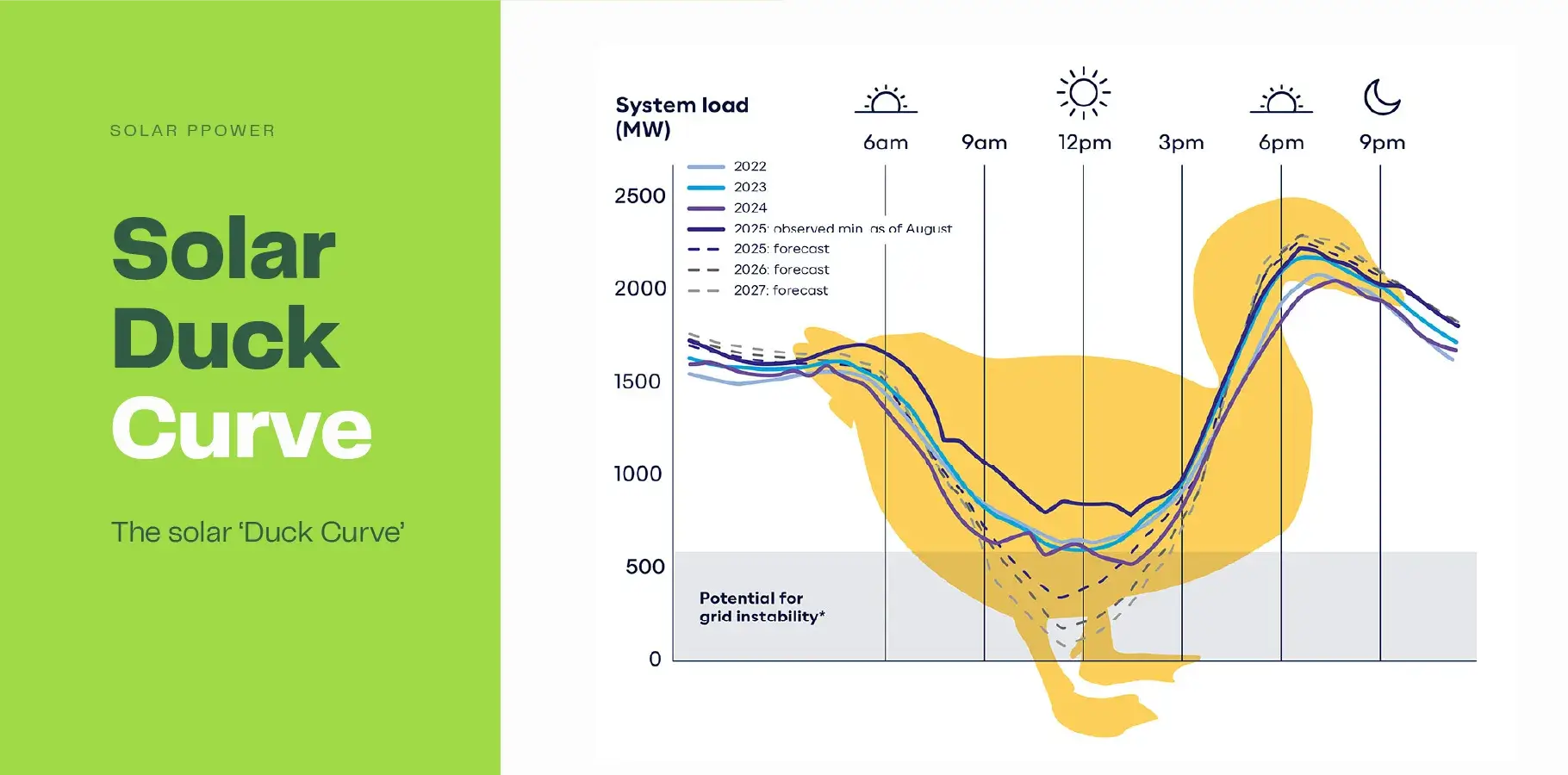 The solar 'Duck Curve' graph shows electricity demand using AEMO data every year from 2022 to 2025. Forecast demand is shown for 2026 and 2027.