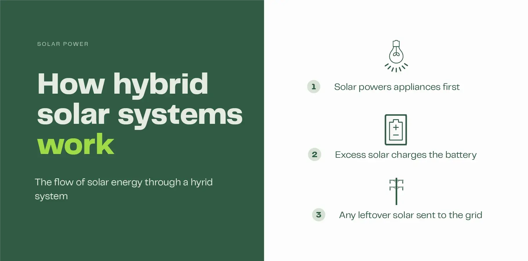 The infographic image explains the flow of solar energy through a hybrid system: 1. Solar energy power household appliances first, 2. Excess solar energy then charges the solar battery and 3. Any excess solar is then sent to the grid.