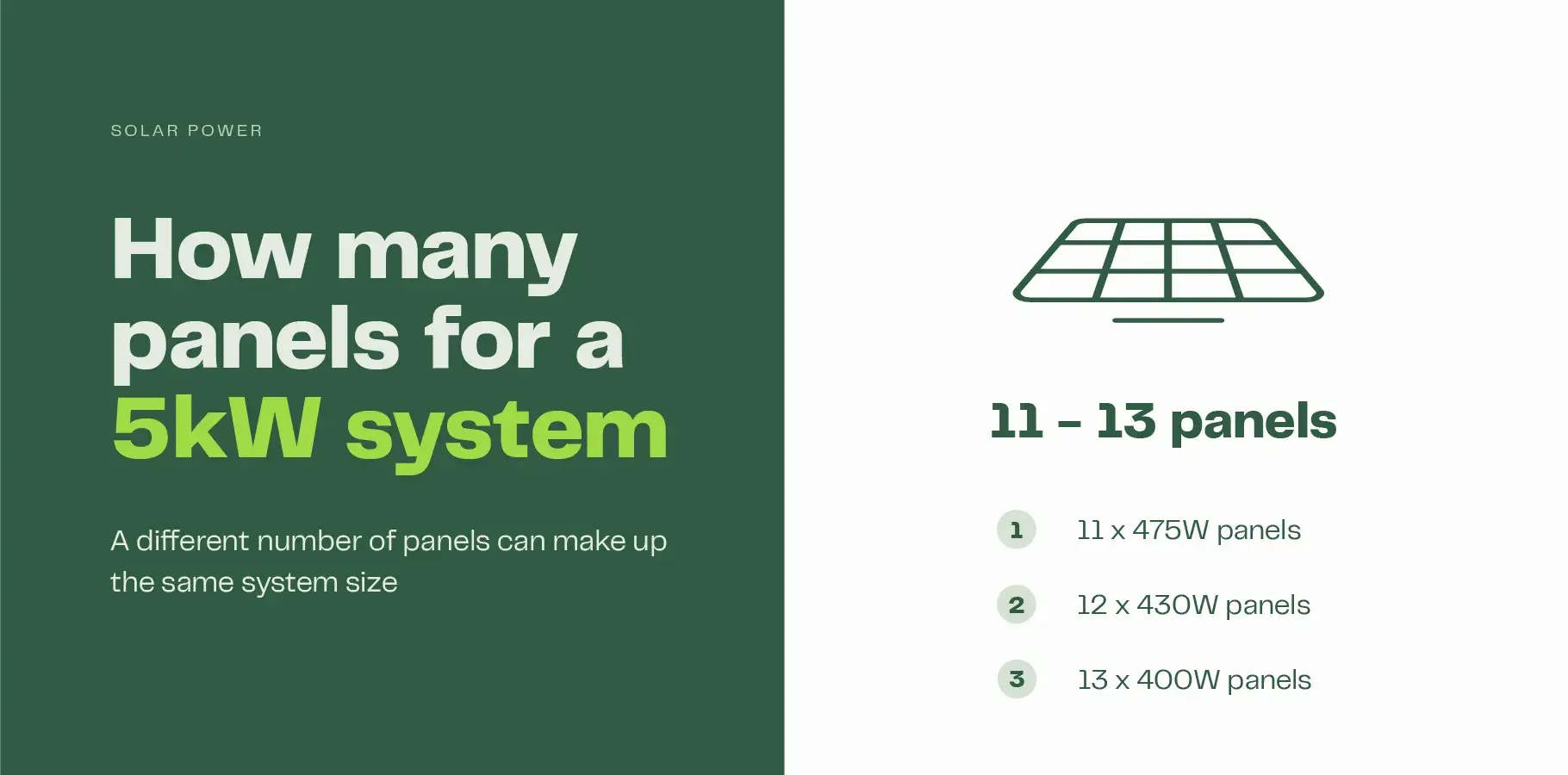 The infographic shows a vector image of a solar pane. Below it text explains that a 5kW system can be made up of anywhere between 11 to 13 panels, depending on the power output of the panel.