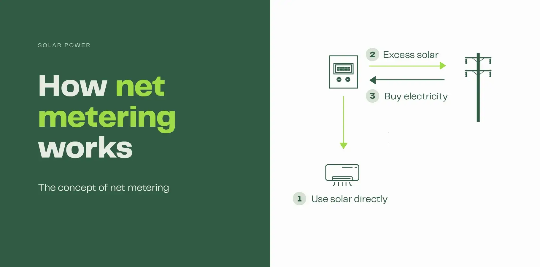 This image shows how solar net metering works. It shows behind-the-meter use, electricity exported to the grid and electricity imported from the grid. 