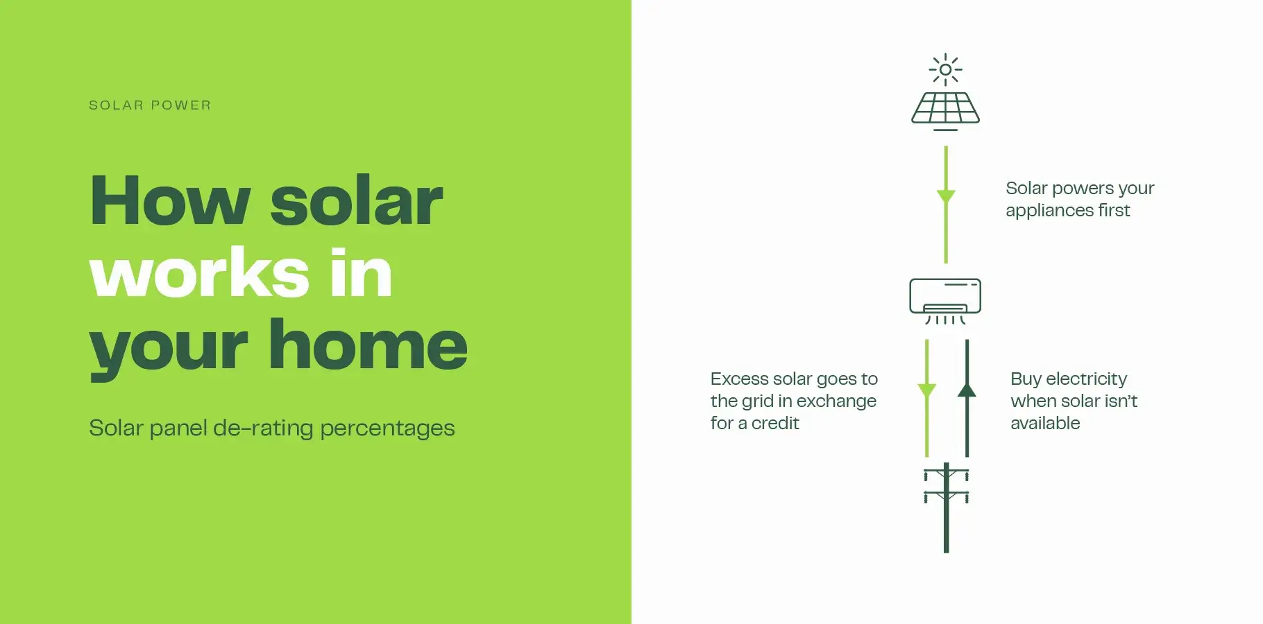 The infographic is titled 'How solar works in your home' and it shows: 1. Sun shining on solar panels to generate electricity, 2. Appliances using that electricity directly and 3. Any excess solar energy getting exported to the grid. It also shows how electricity is purchased from the grid when the solar panels are not generating electricity.