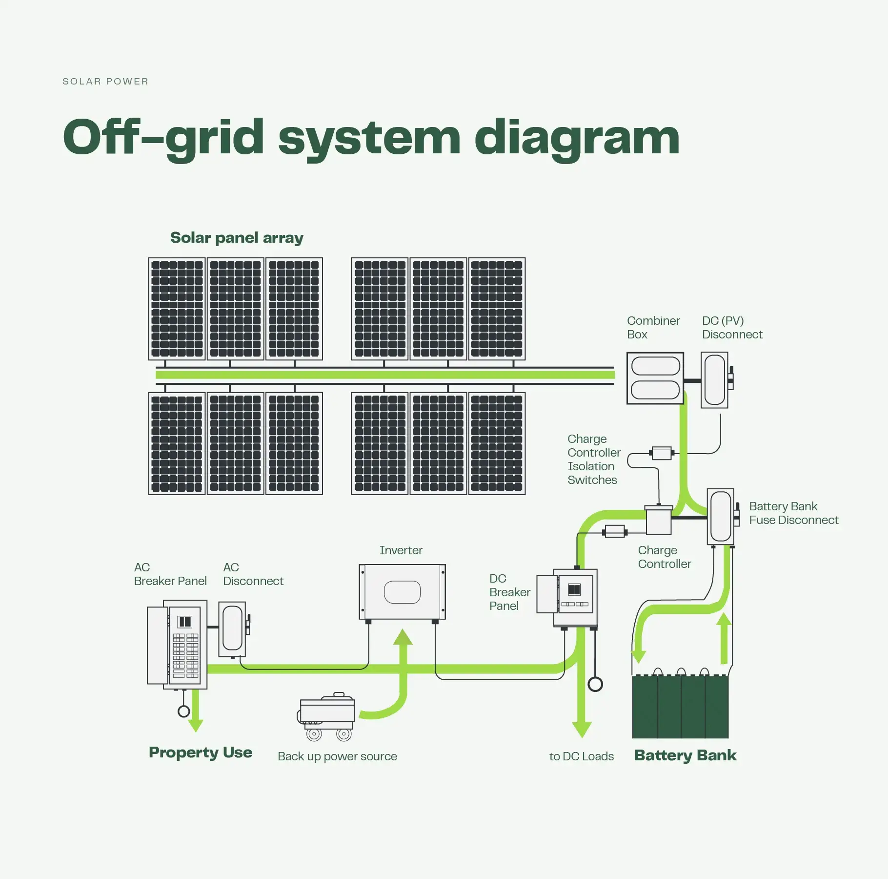 A detailed diagram of all the components of an off-grid solar system showing how they all connect to produce energy.