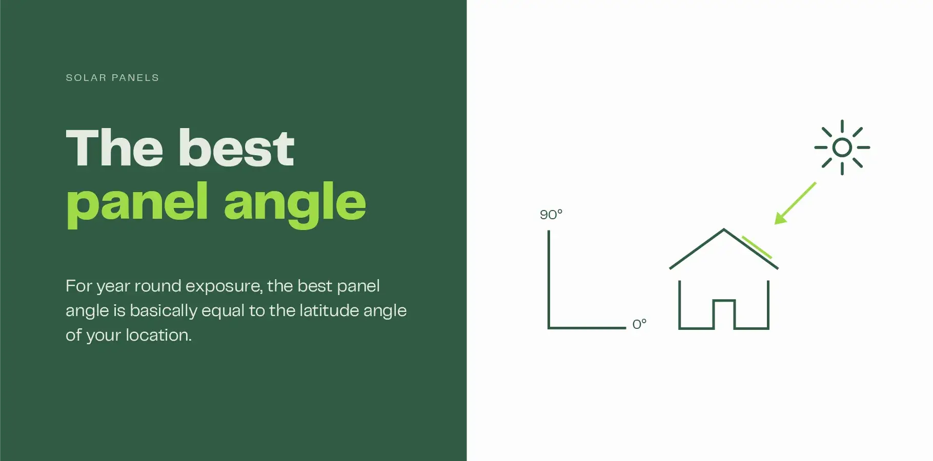 This diagram shows that the optimum tilt angle for solar-panels is typically equal to the latitude angle.