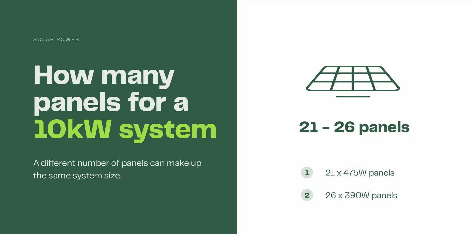 The infographic image explains that a 10kW solar system can be made up of anywhere between 21 to 26 solar panels - depending on the wattage output of the panel.